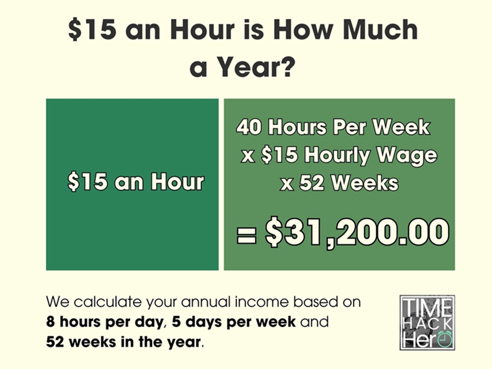 $15 an Hour is How Much a Year