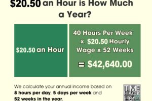 $20.50 an Hour is How Much a Year? Before and After Taxes