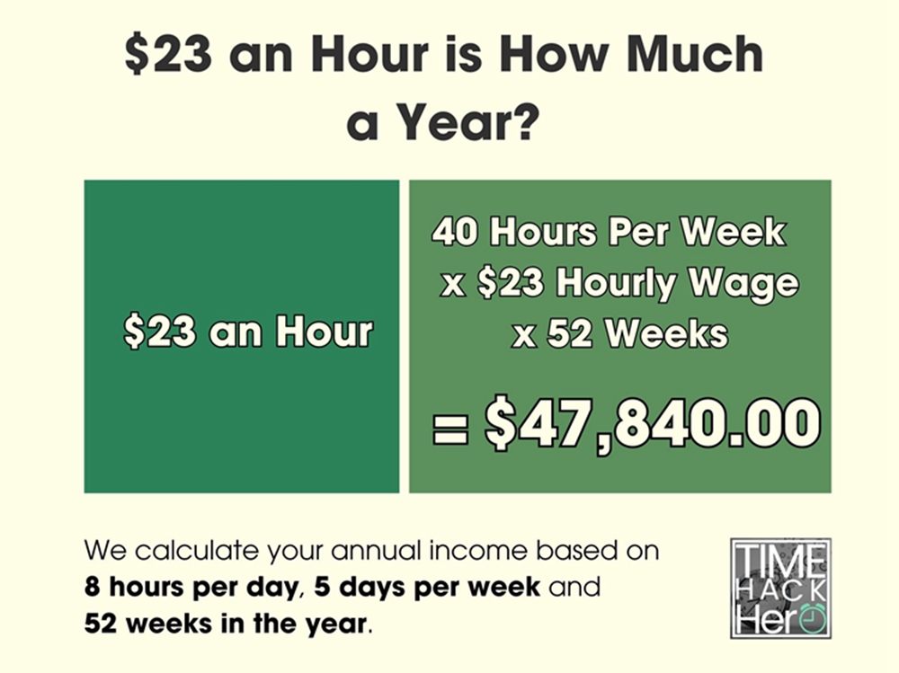 $23 an Hour is How Much a Year