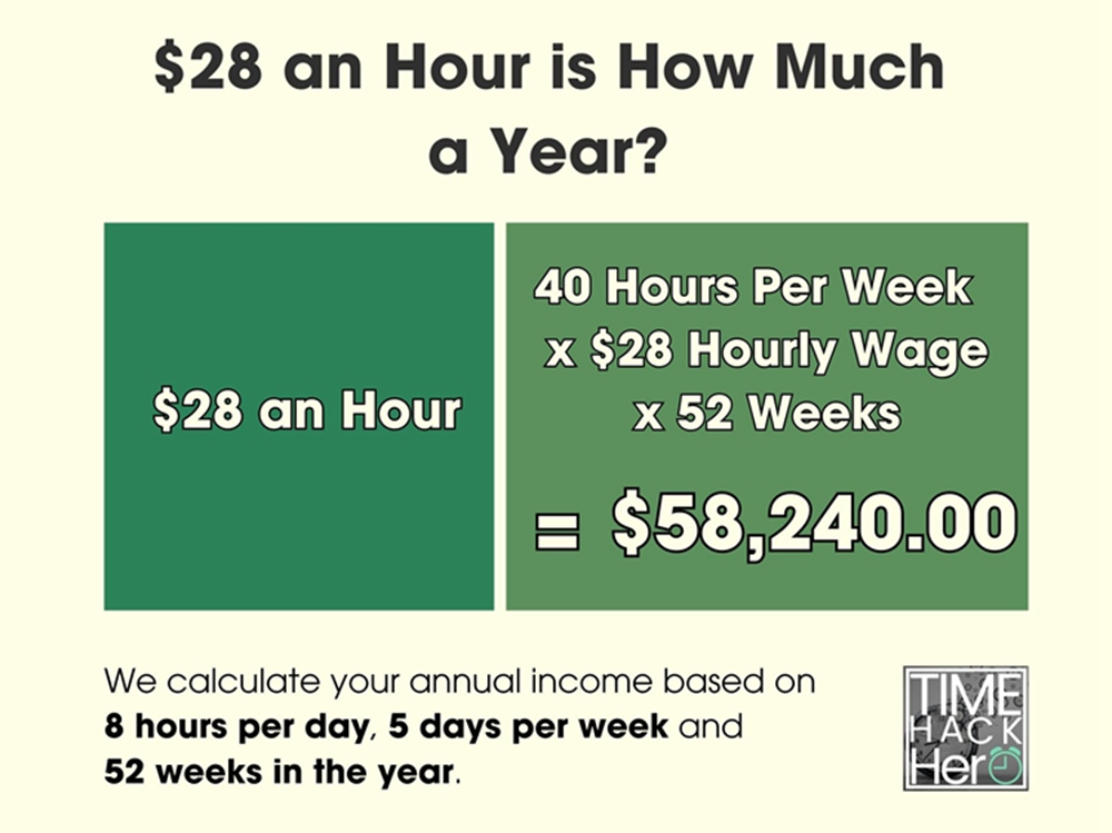 $28 an Hour is How Much a Year