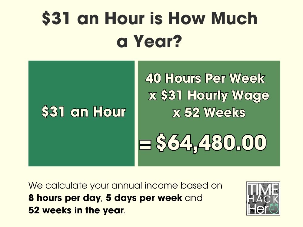$31 an Hour is How Much a Year