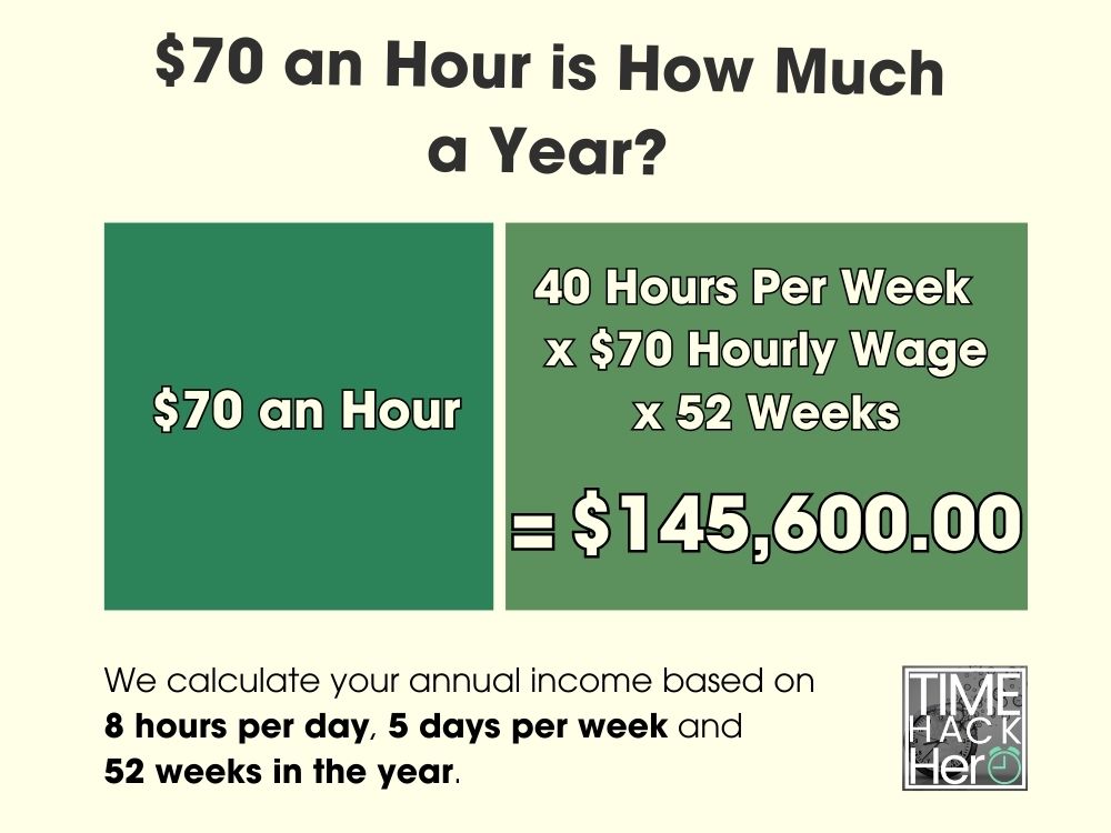 $70 an Hour is How Much a Year