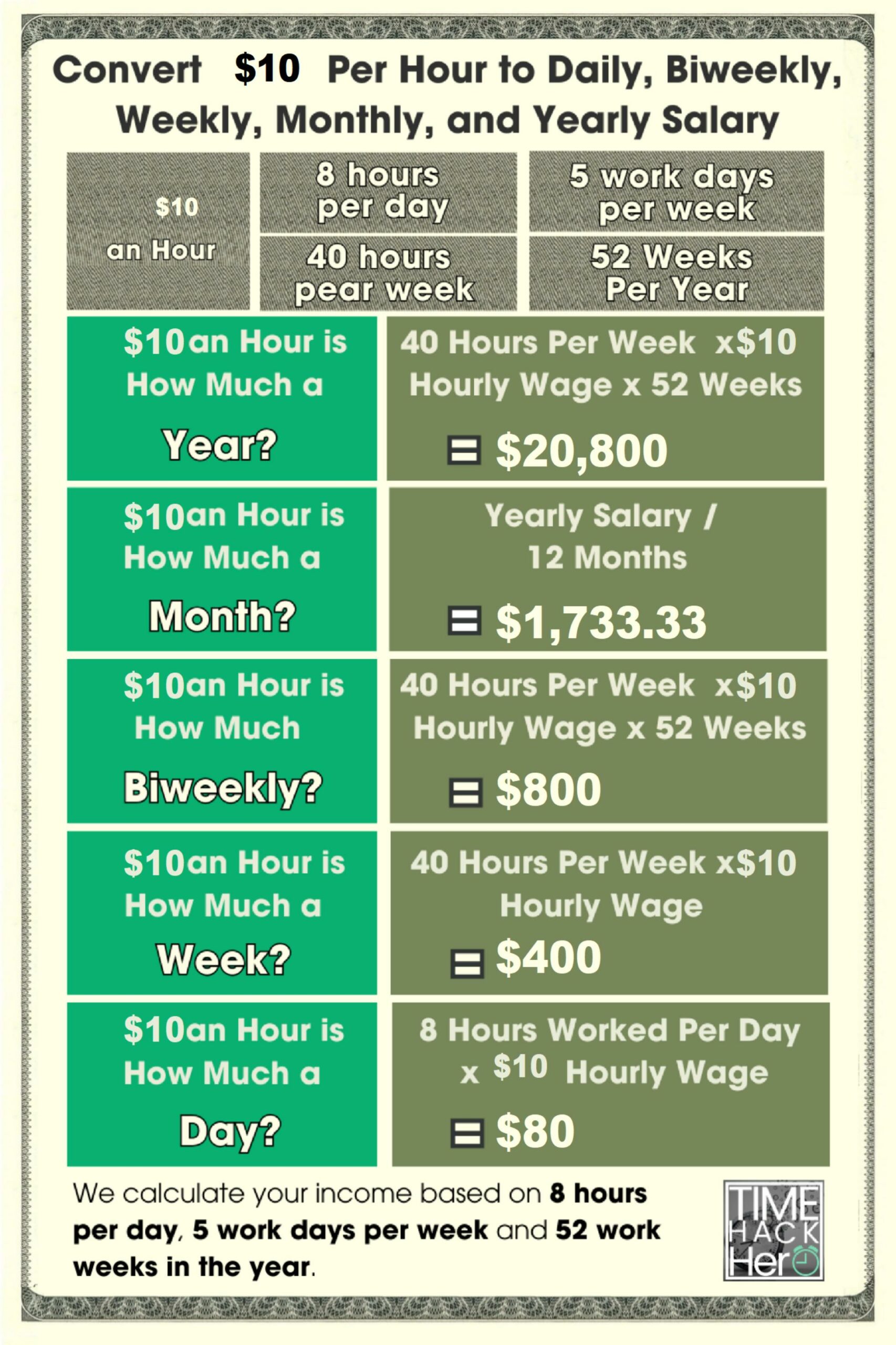 Convert $10 Per Hour to Weekly, Monthly, and Yearly Salary