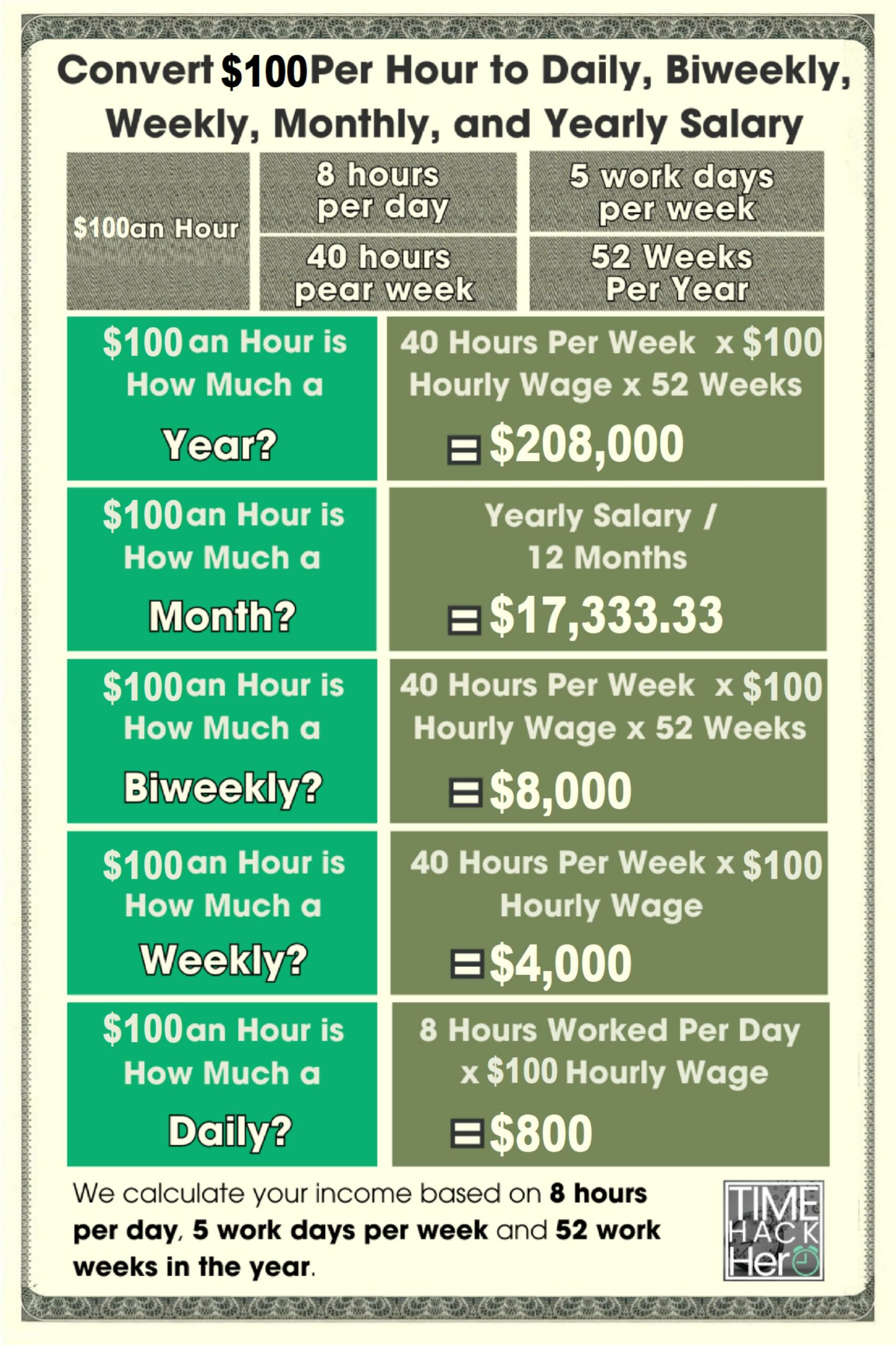 Convert $100 Per Hour to Daily, Biweekly, Weekly, Monthly, and Yearly Salary