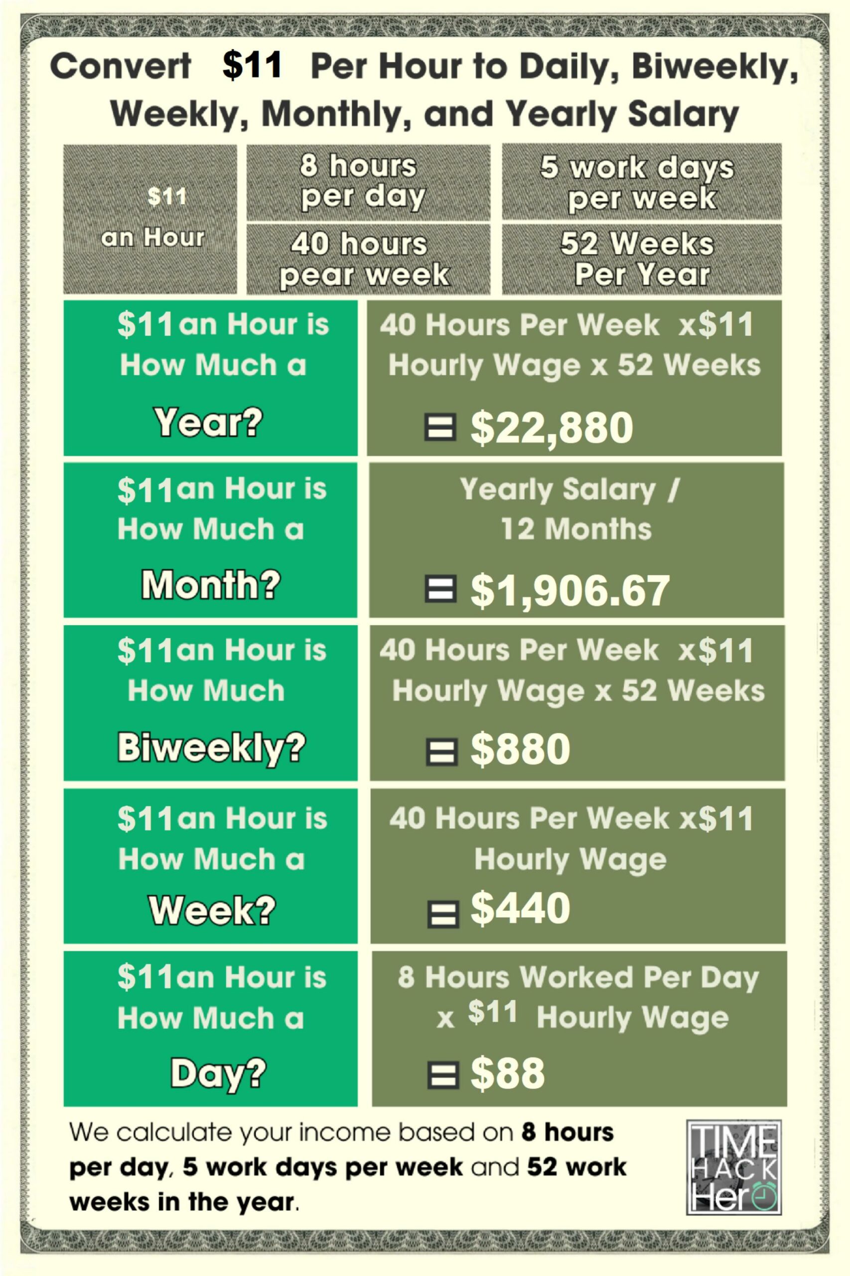 Convert $11 Per Hour to Weekly, Monthly, and Yearly Salary