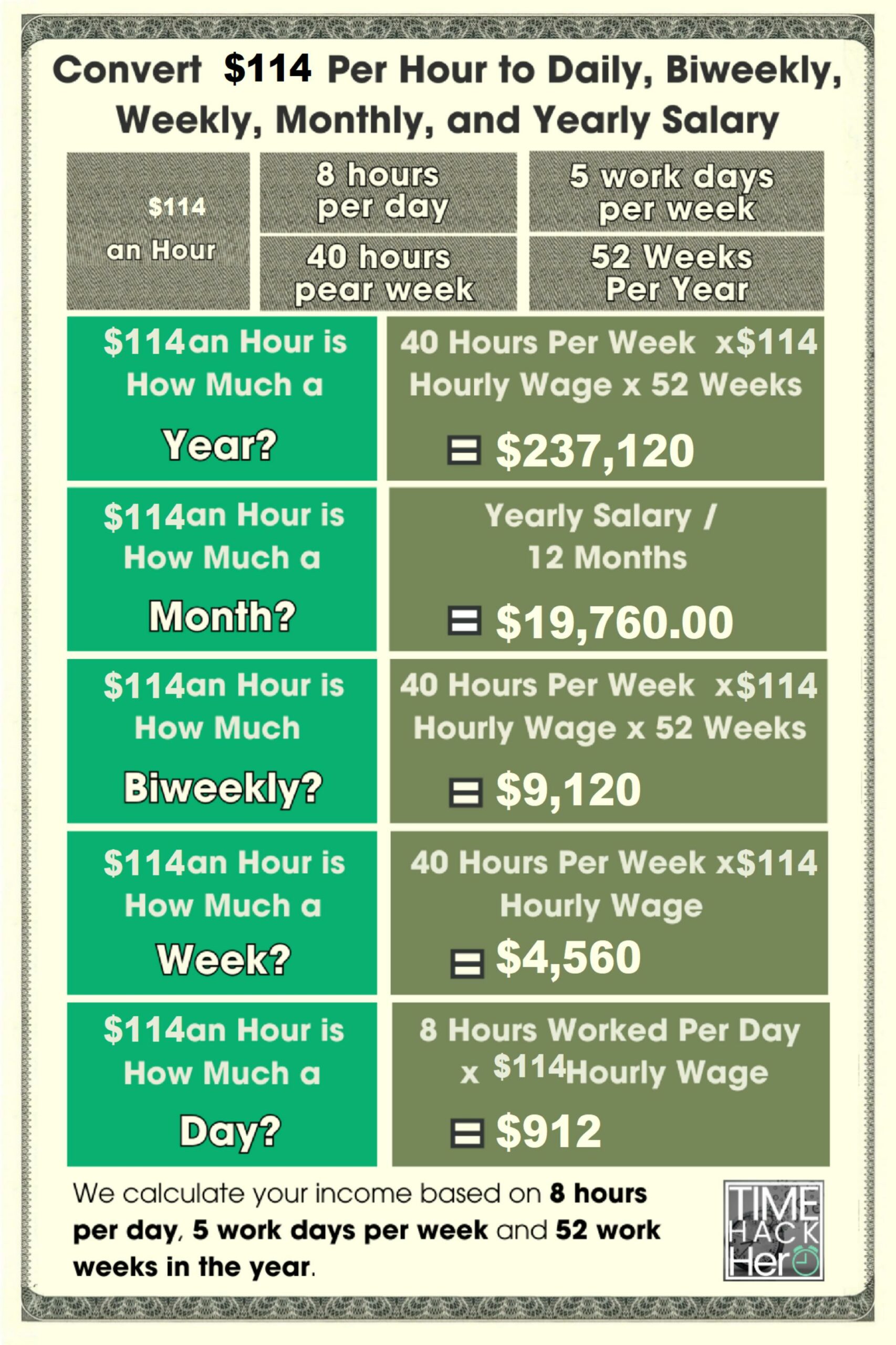 Convert $114 Per Hour to Weekly, Monthly, and Yearly Salary