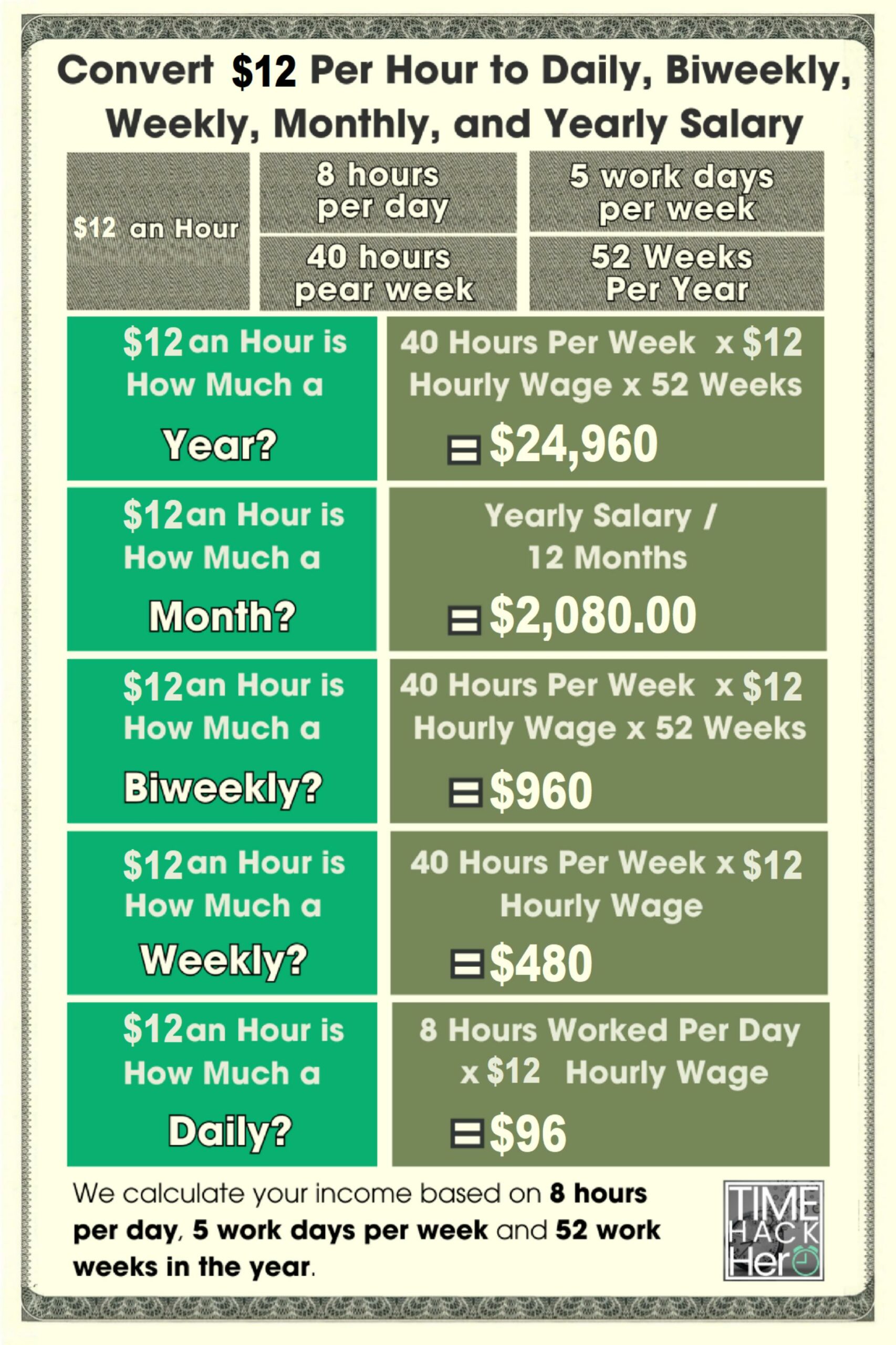 Convert $12 Per Hour to Weekly, Monthly, and Yearly Salary