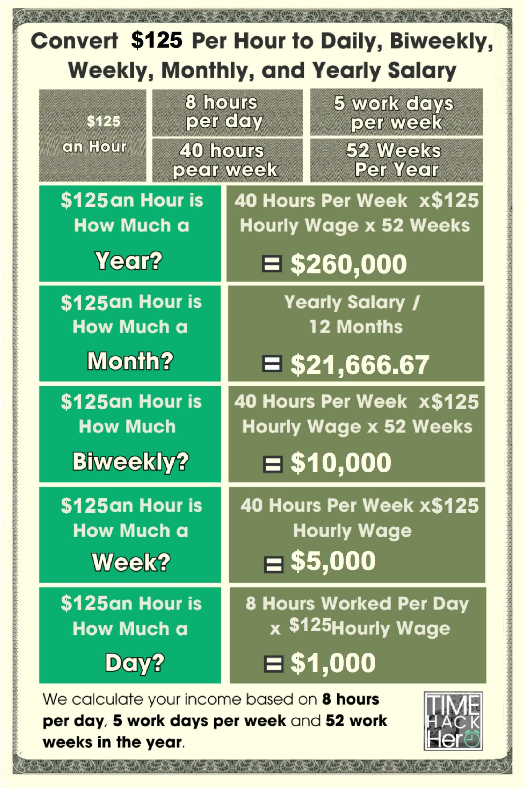 Convert $125 Per Hour to Weekly, Monthly, and Yearly Salary