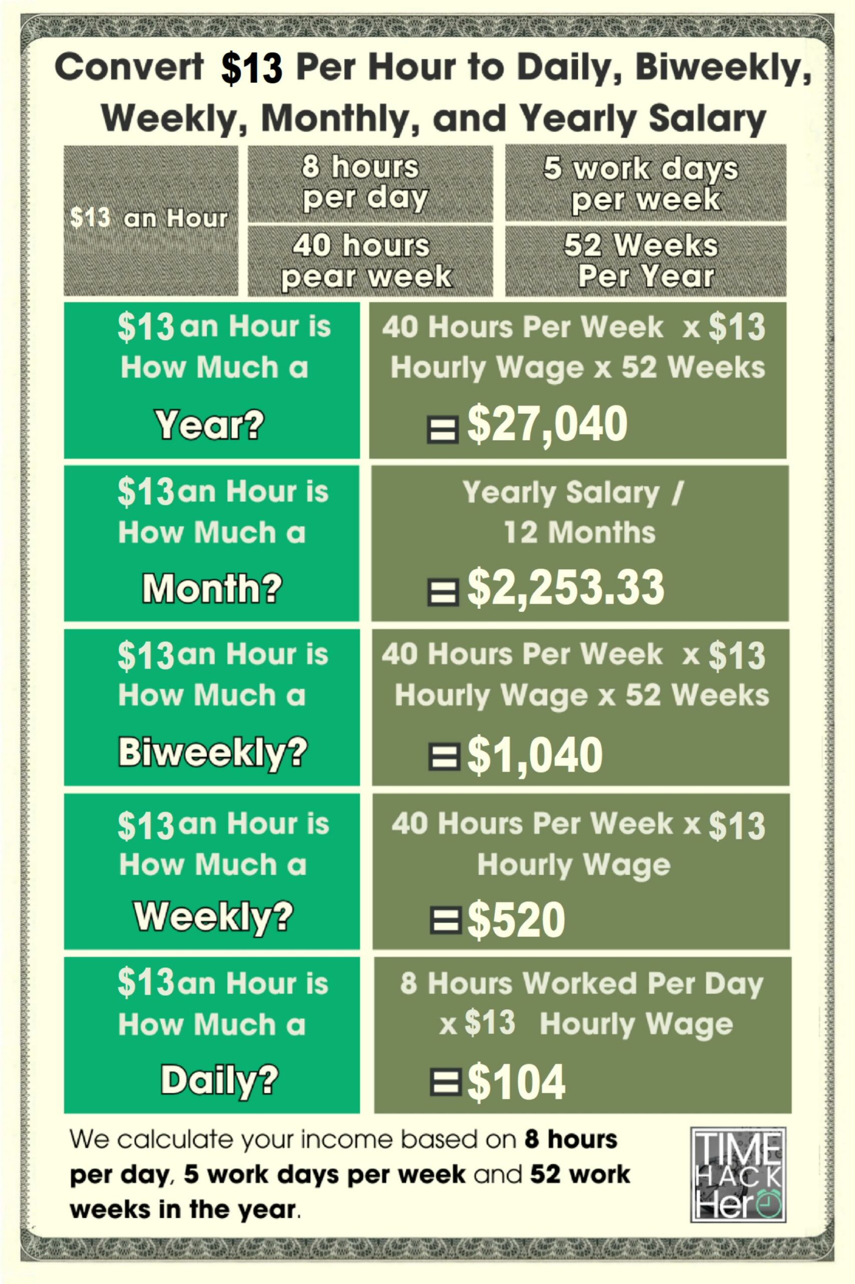 Convert $13 Per Hour to Daily, Biweekly, Weekly, Monthly, and Yearly Salary
