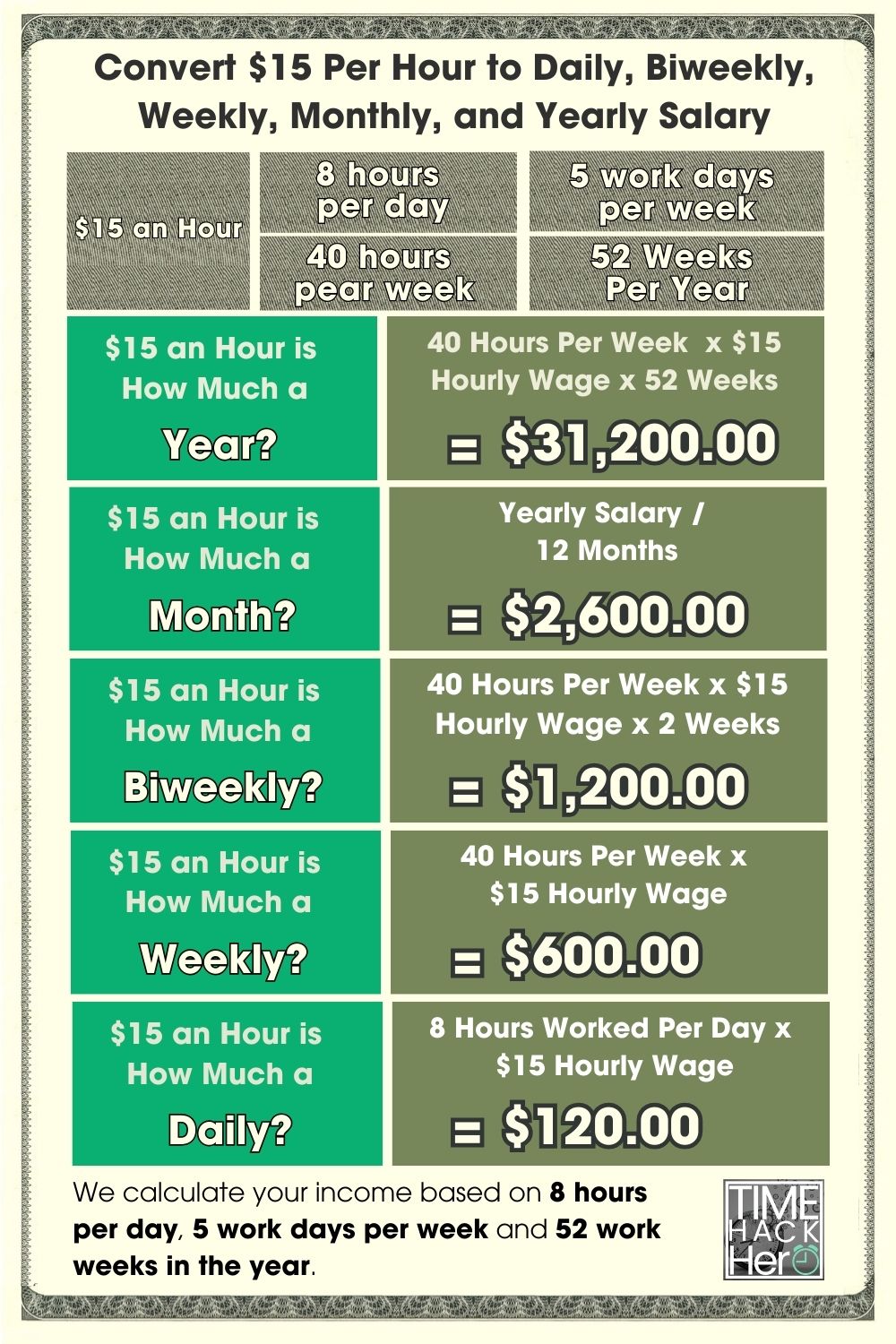 Convert $15 Per Hour to Daily, Biweekly, Weekly, Monthly, and Yearly Salary