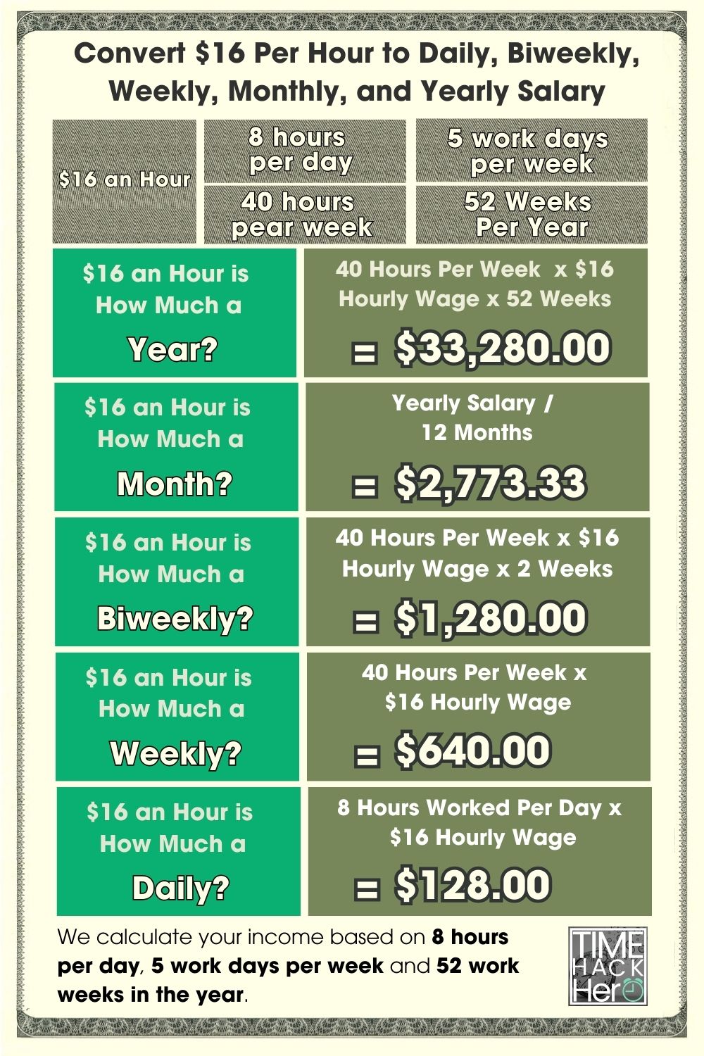 Convert $16 Per Hour to Daily, Biweekly, Weekly, Monthly, and Yearly Salary