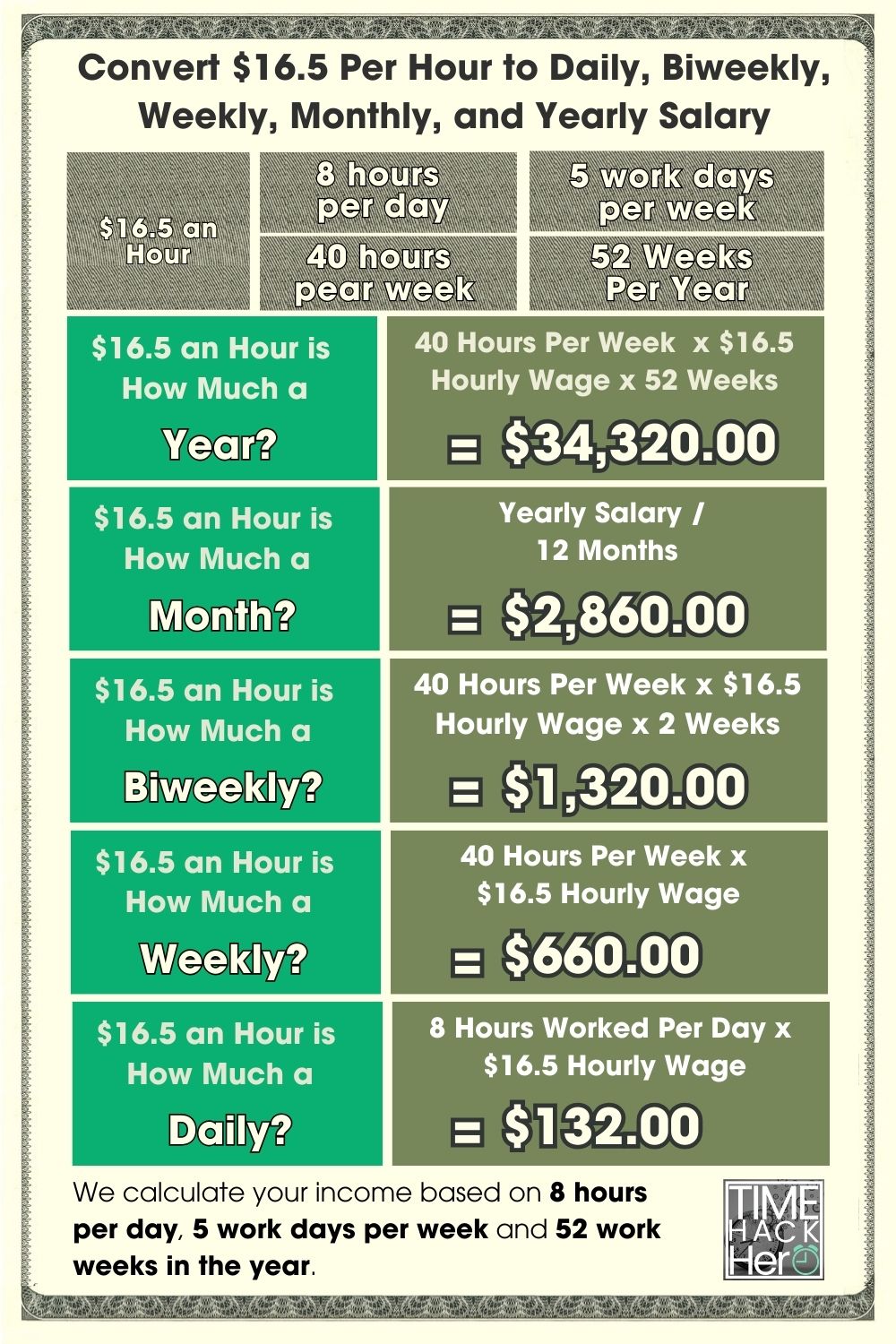 Convert $16.5 Per Hour to Daily, Biweekly, Weekly, Monthly, and Yearly Salary