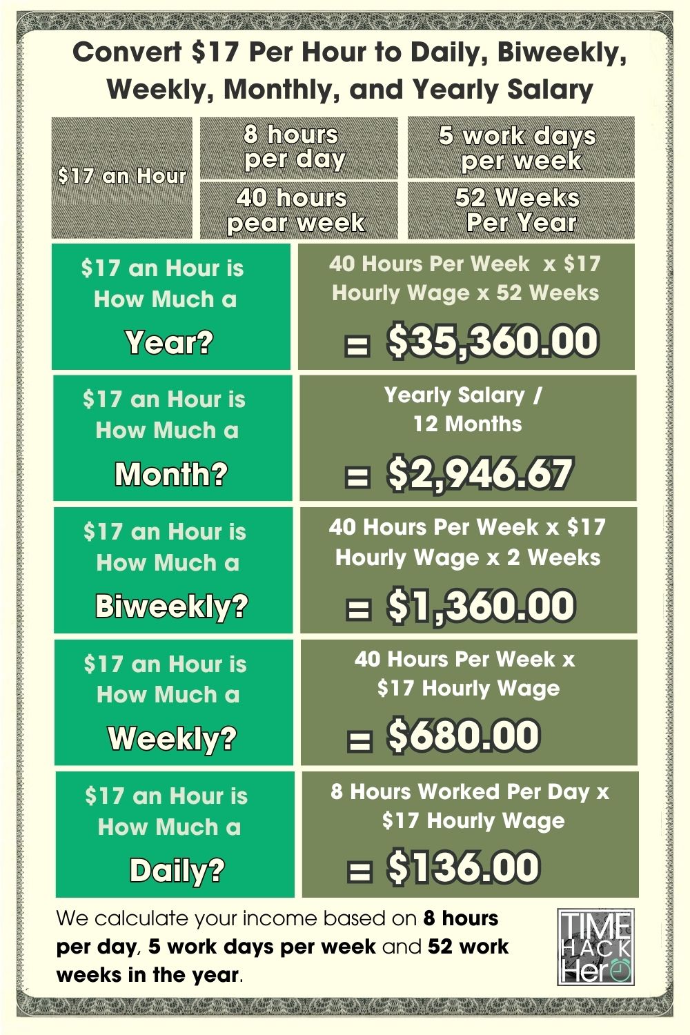 Convert $17 Per Hour to Daily, Biweekly, Weekly, Monthly, and Yearly Salary