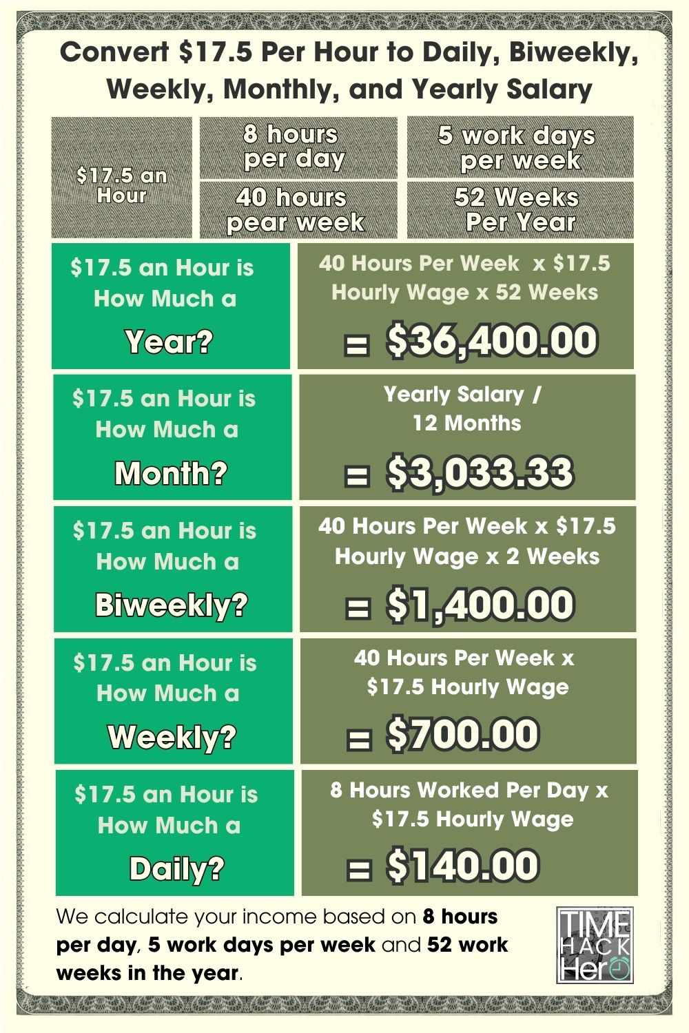 Convert $17.5 Per Hour to Daily, Biweekly, Weekly, Monthly, and Yearly Salary