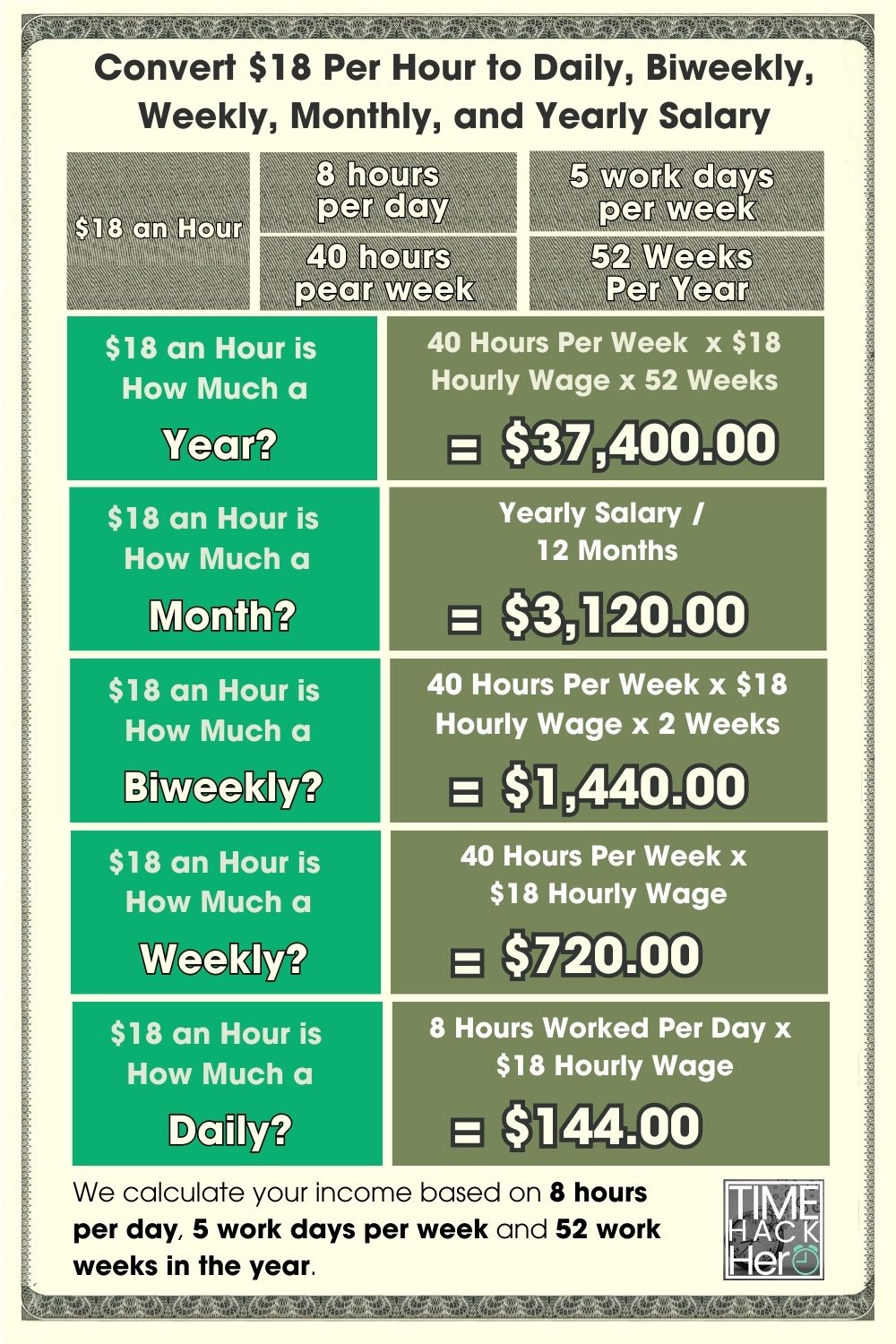 Convert $18 Per Hour to Daily, Biweekly, Weekly, Monthly, and Yearly Salary