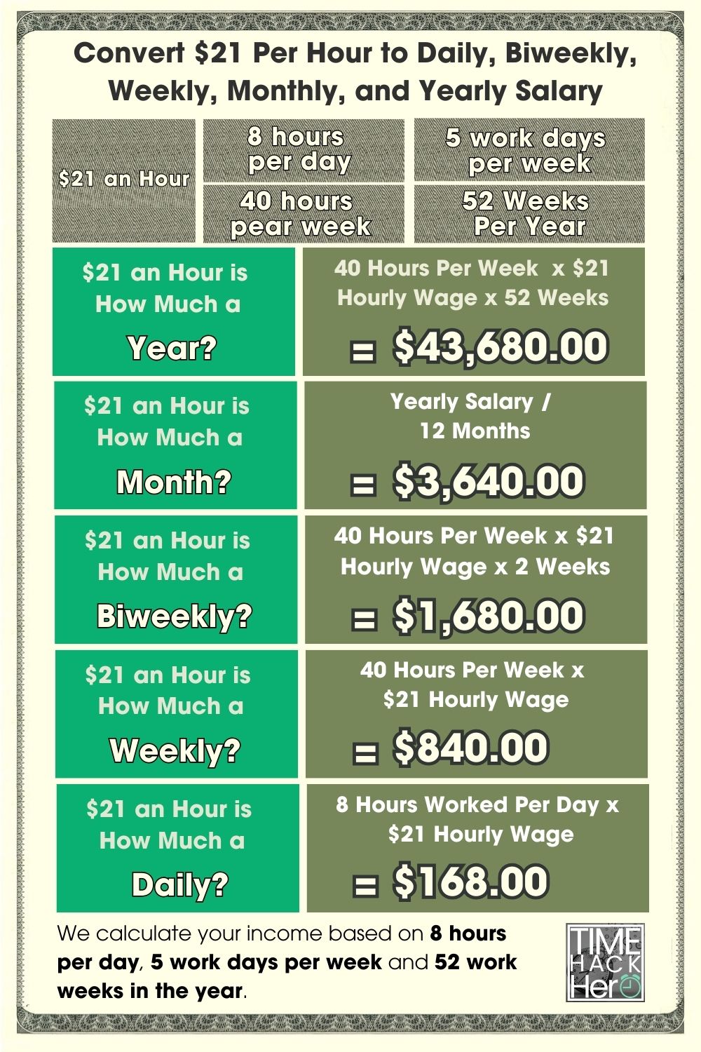 Convert $21 Per Hour to Daily, Biweekly, Weekly, Monthly, and Yearly Salary