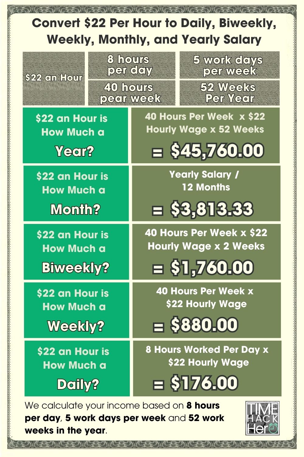 Convert $22 Per Hour to Daily, Biweekly, Weekly, Monthly, and Yearly Salary