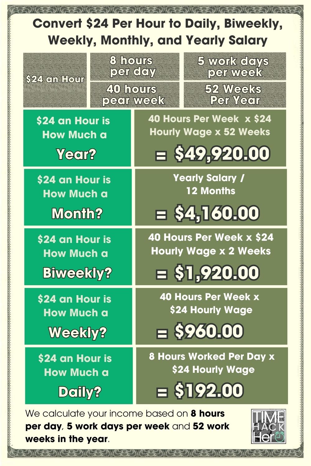 Convert $24 Per Hour to Daily, Biweekly, Weekly, Monthly, and Yearly Salary