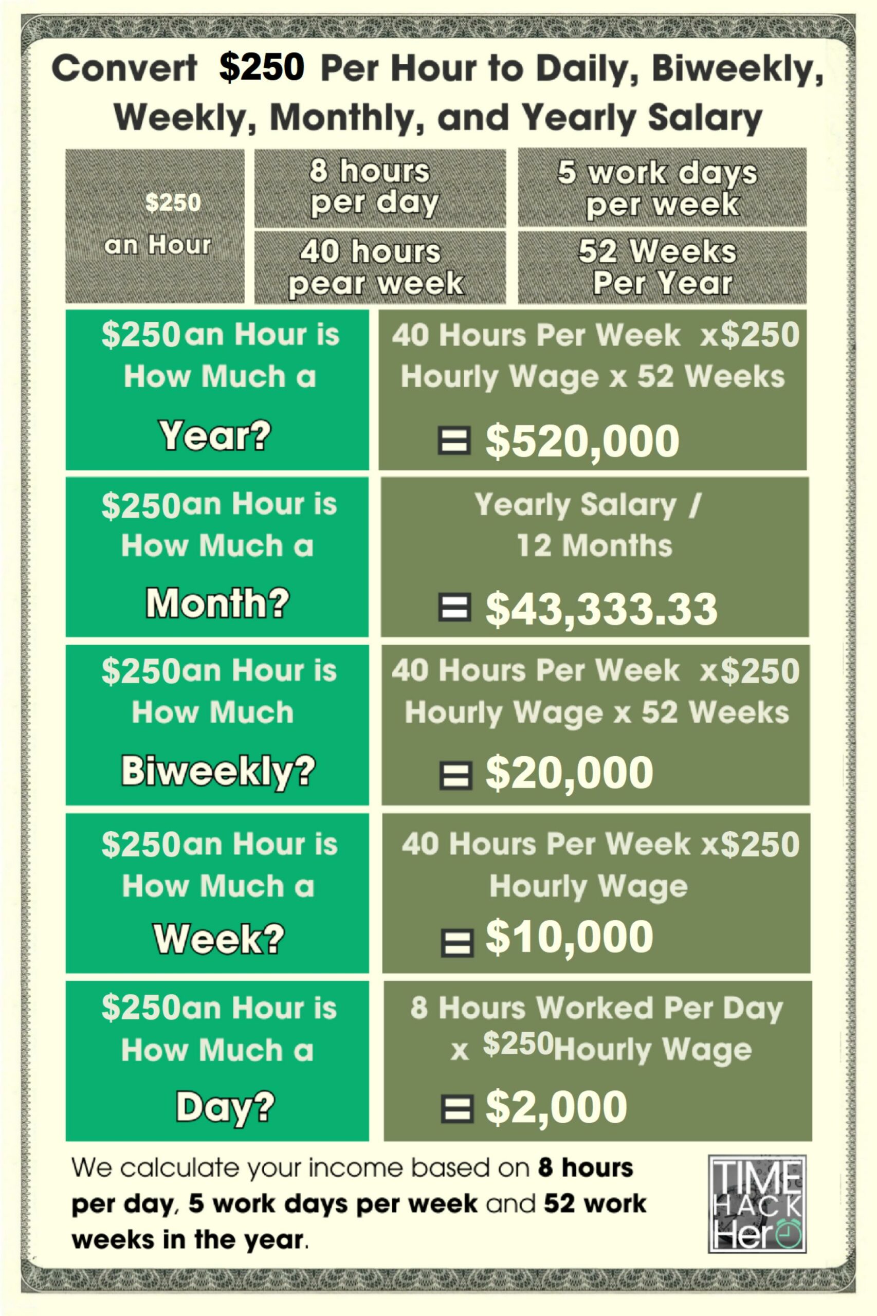 Convert $250 Per Hour to Weekly, Monthly, and Yearly Salary