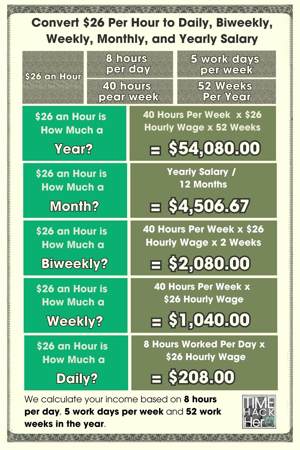 Convert $26 Per Hour to Daily, Biweekly, Weekly, Monthly, and Yearly Salary