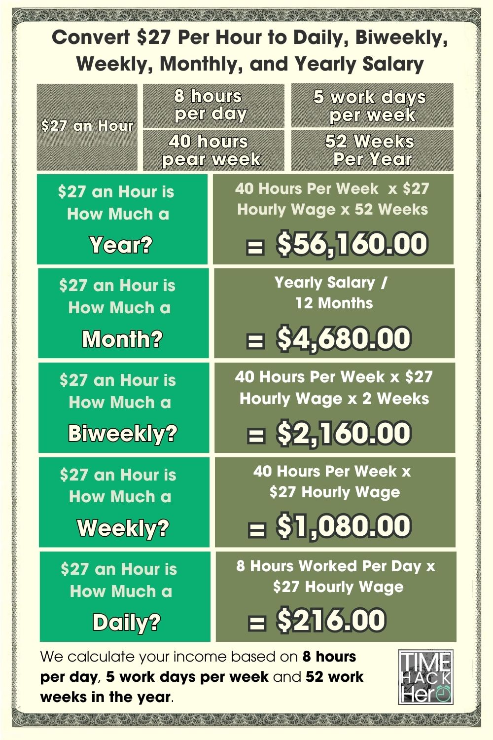 Convert $27 Per Hour to Daily, Biweekly, Weekly, Monthly, and Yearly Salary
