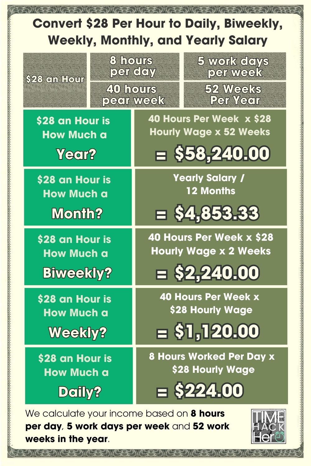 Convert $28 Per Hour to Daily, Biweekly, Weekly, Monthly, and Yearly Salary