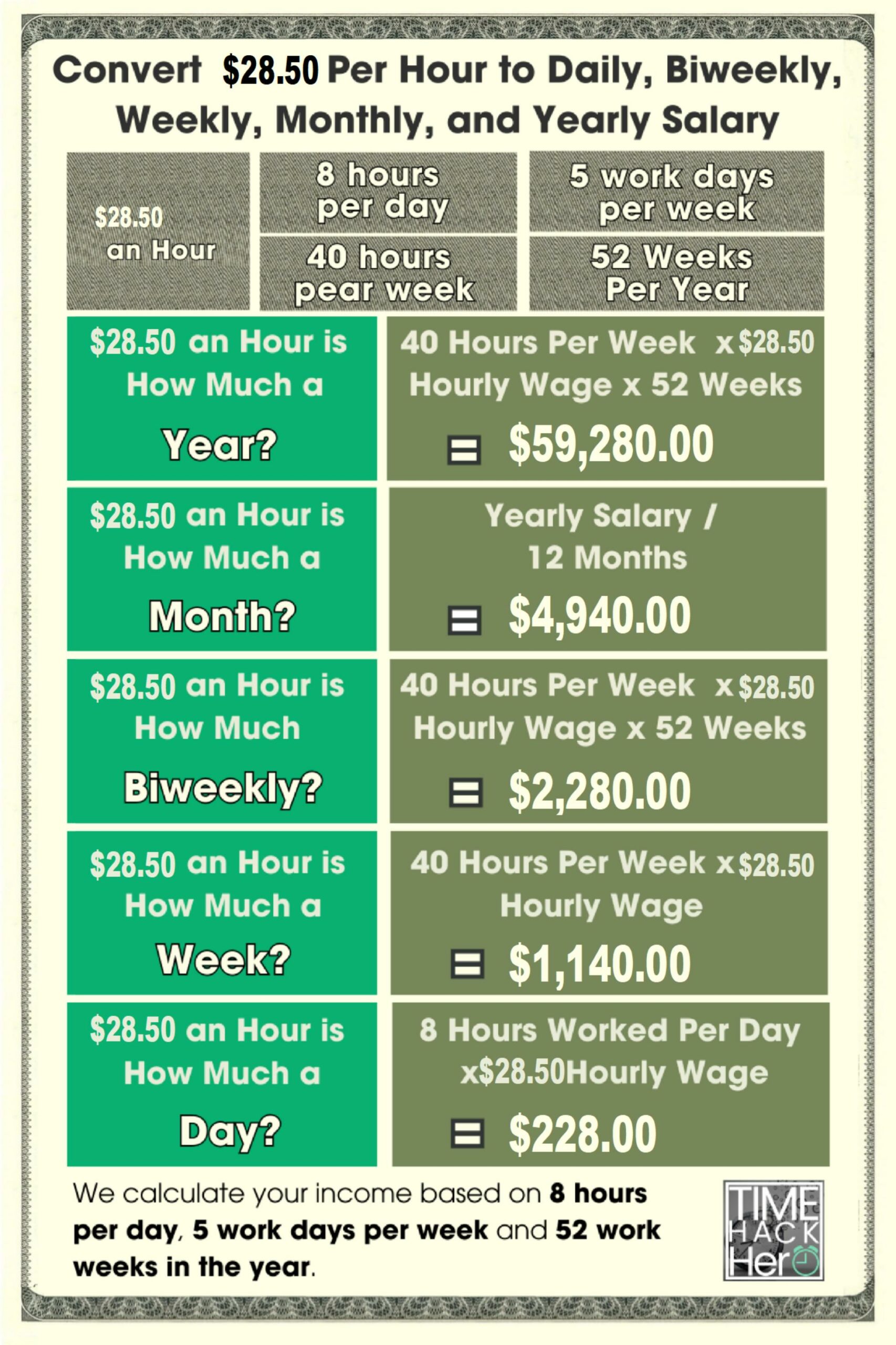 Convert $28.50 Per Hour to Weekly, Monthly, and Yearly Salary