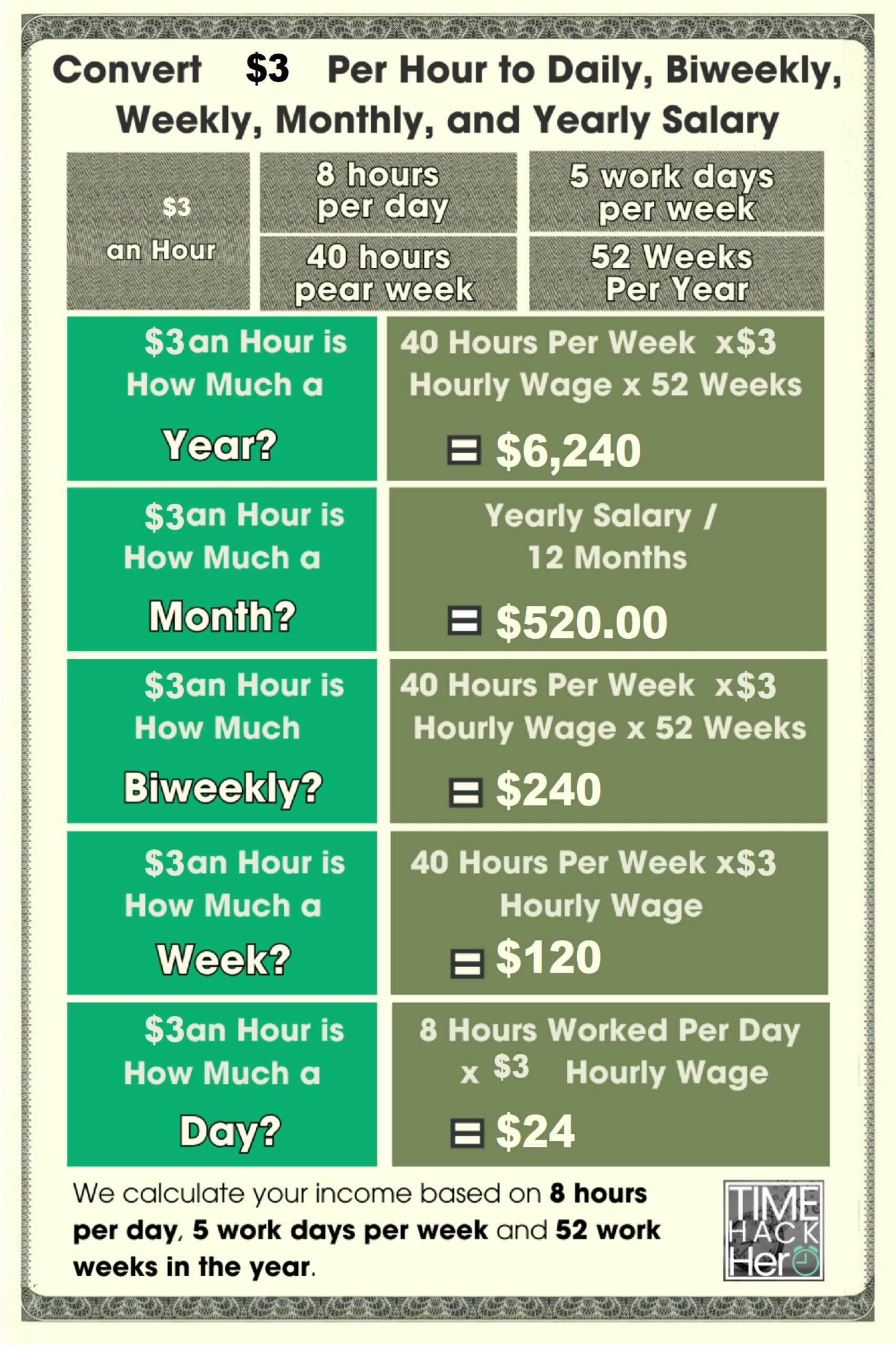 Convert $3 Per Hour to Weekly, Monthly, and Yearly Salary