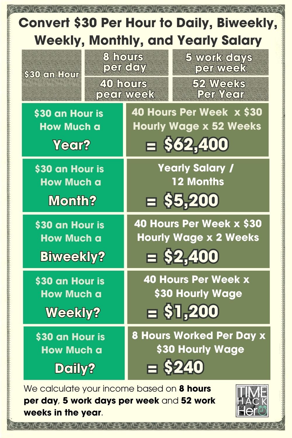 Convert $30 Per Hour to Daily, Biweekly, Weekly, Monthly, and Yearly Salary