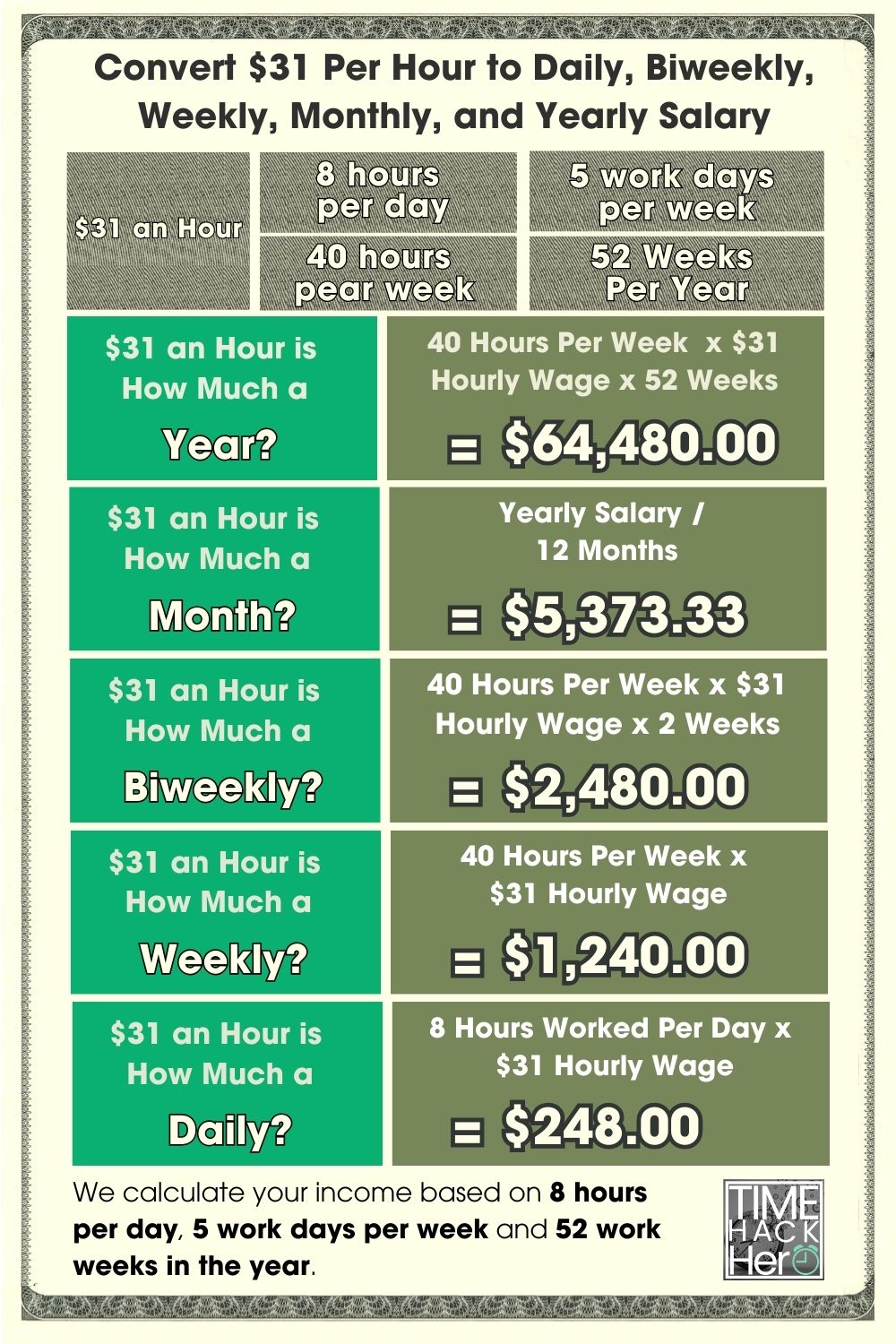 Convert $31 Per Hour to Daily, Biweekly, Weekly, Monthly, and Yearly Salary