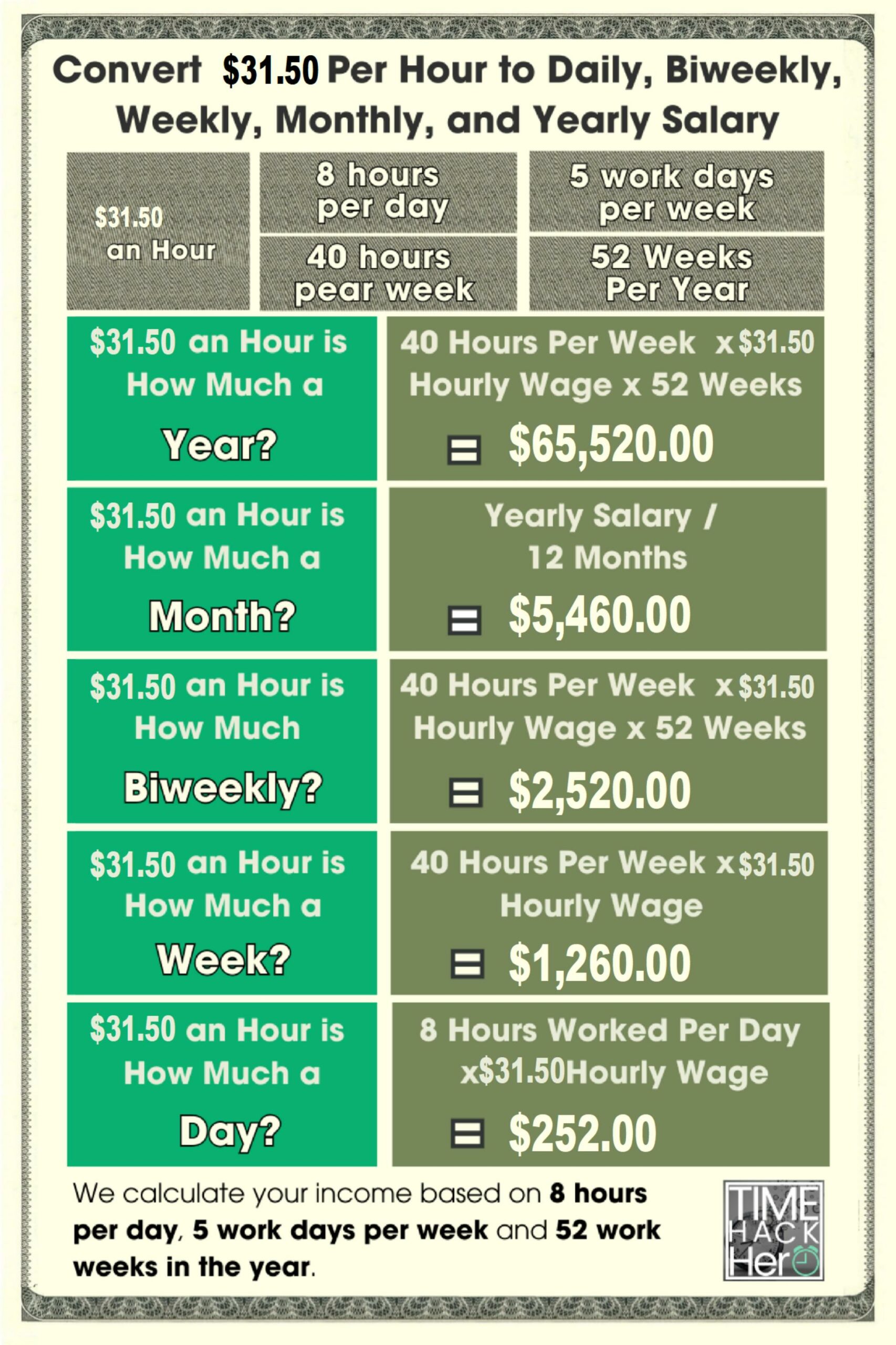 Convert $31.5 Per Hour to Weekly, Monthly, and Yearly Salary