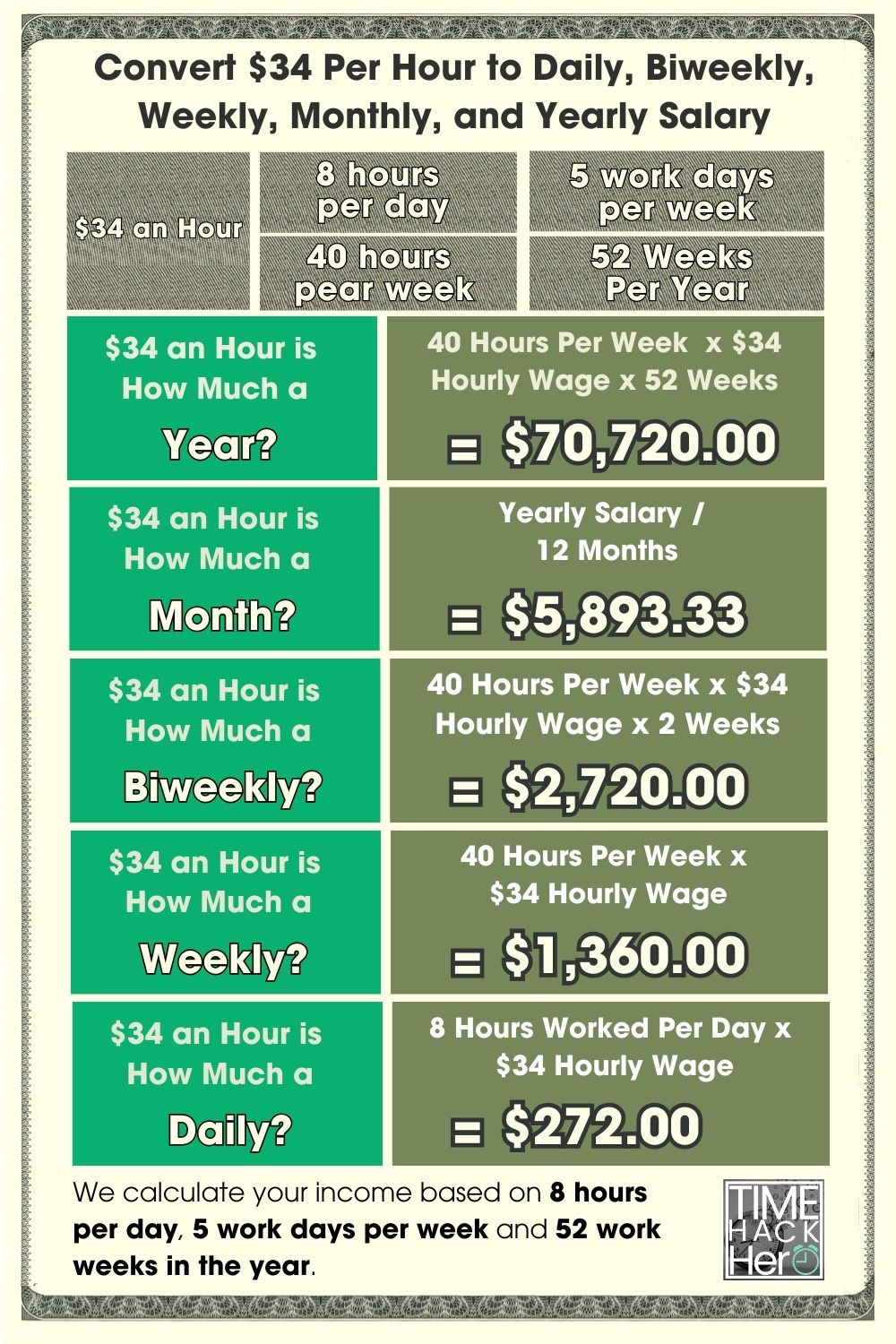 Convert $34 Per Hour to Daily, Biweekly, Weekly, Monthly, and Yearly Salary