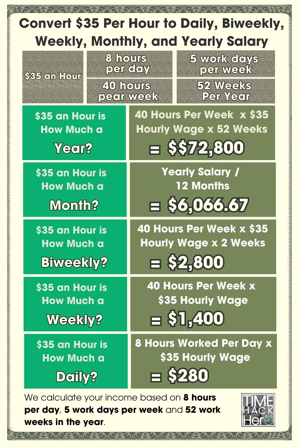 Convert $35 Per Hour to Daily, Biweekly, Weekly, Monthly, and Yearly Salary