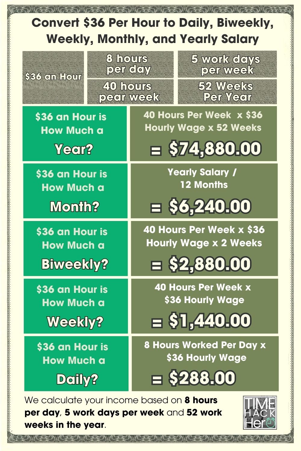 Convert $36 Per Hour to Daily, Biweekly, Weekly, Monthly, and Yearly Salary
