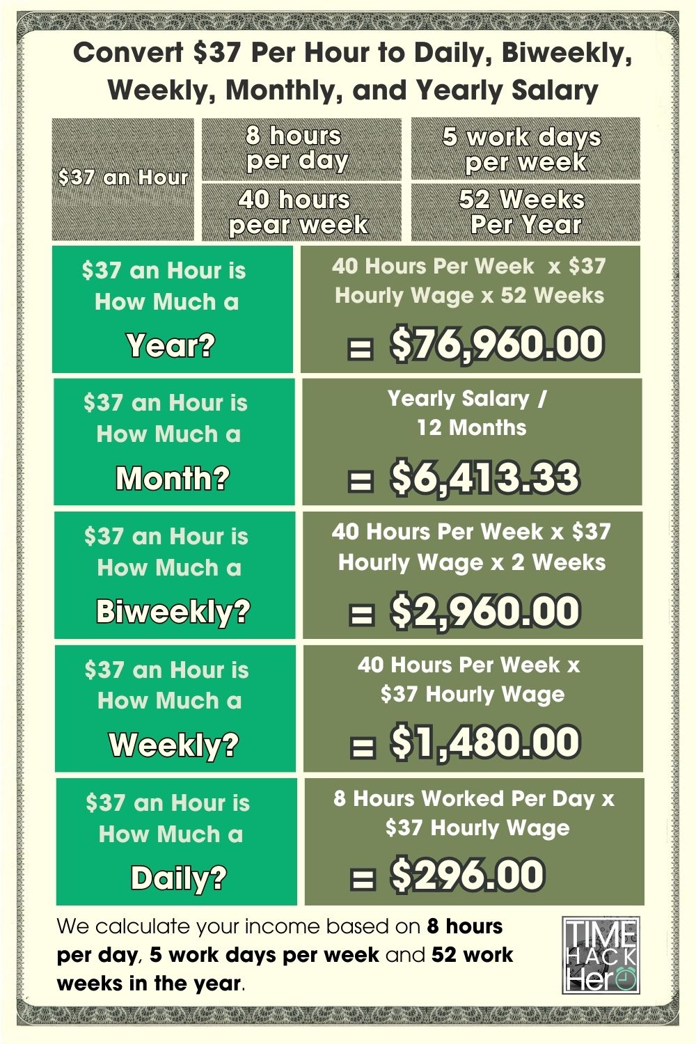 Convert $37 Per Hour to Daily, Biweekly, Weekly, Monthly, and Yearly Salary