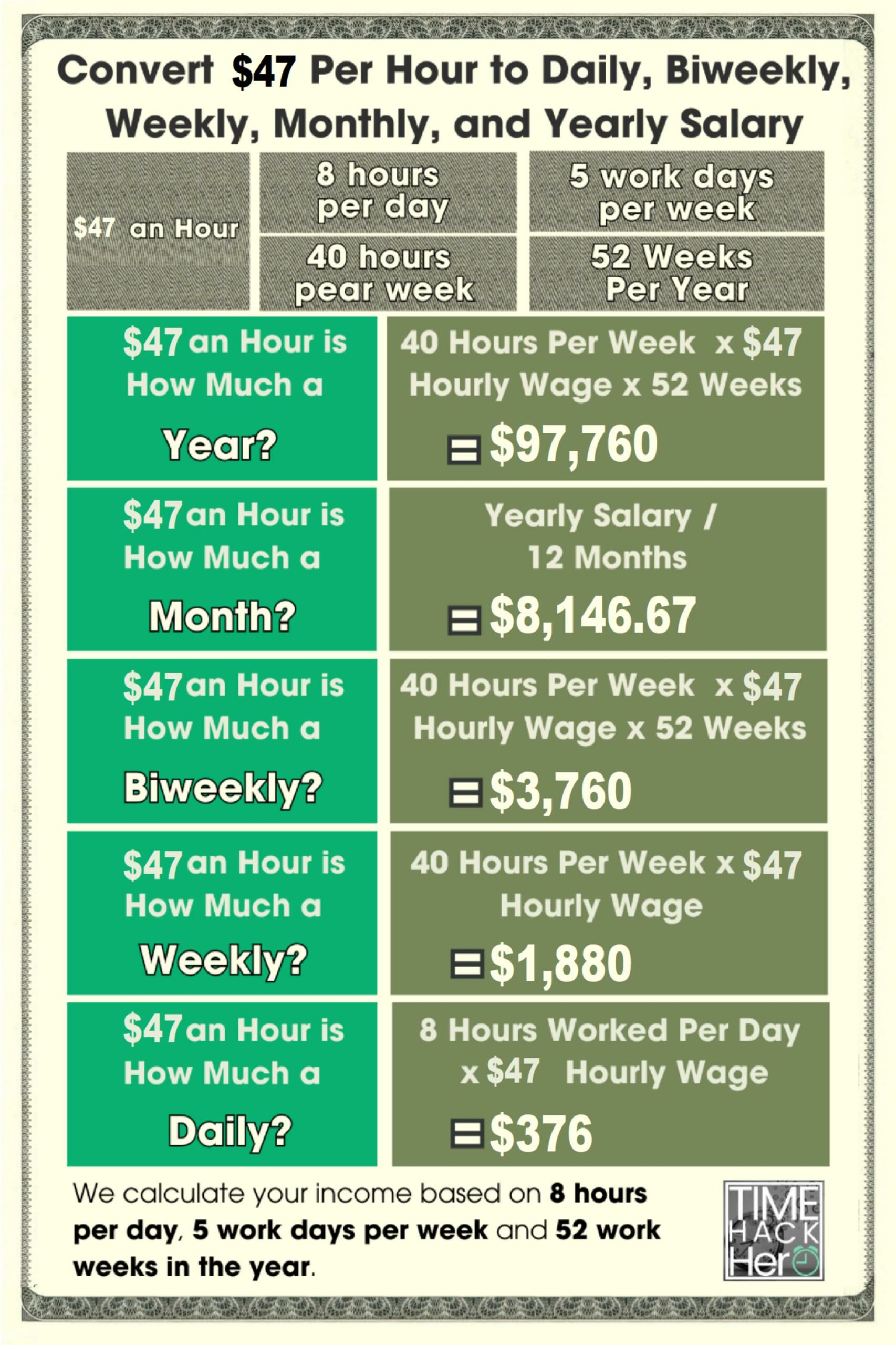 Convert $47 Per Hour to Daily, Biweekly, Weekly, Monthly, and Yearly Salary