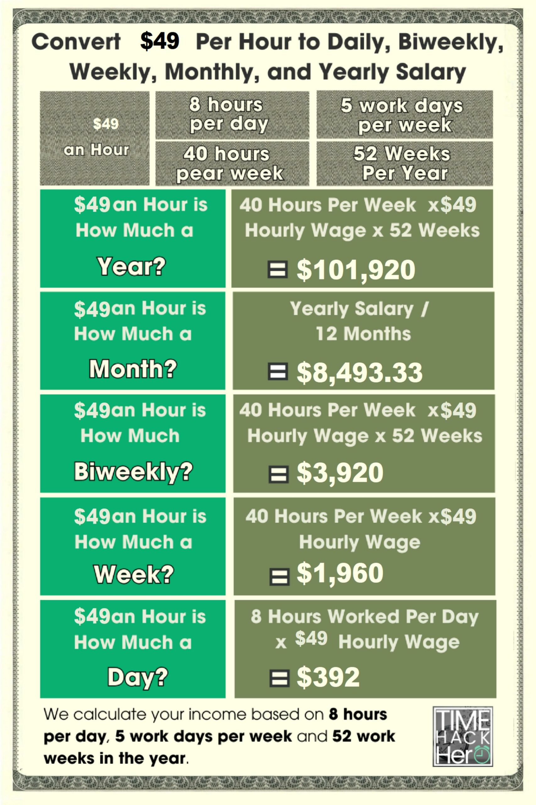 Convert $49 Per Hour to Weekly, Monthly, and Yearly Salary