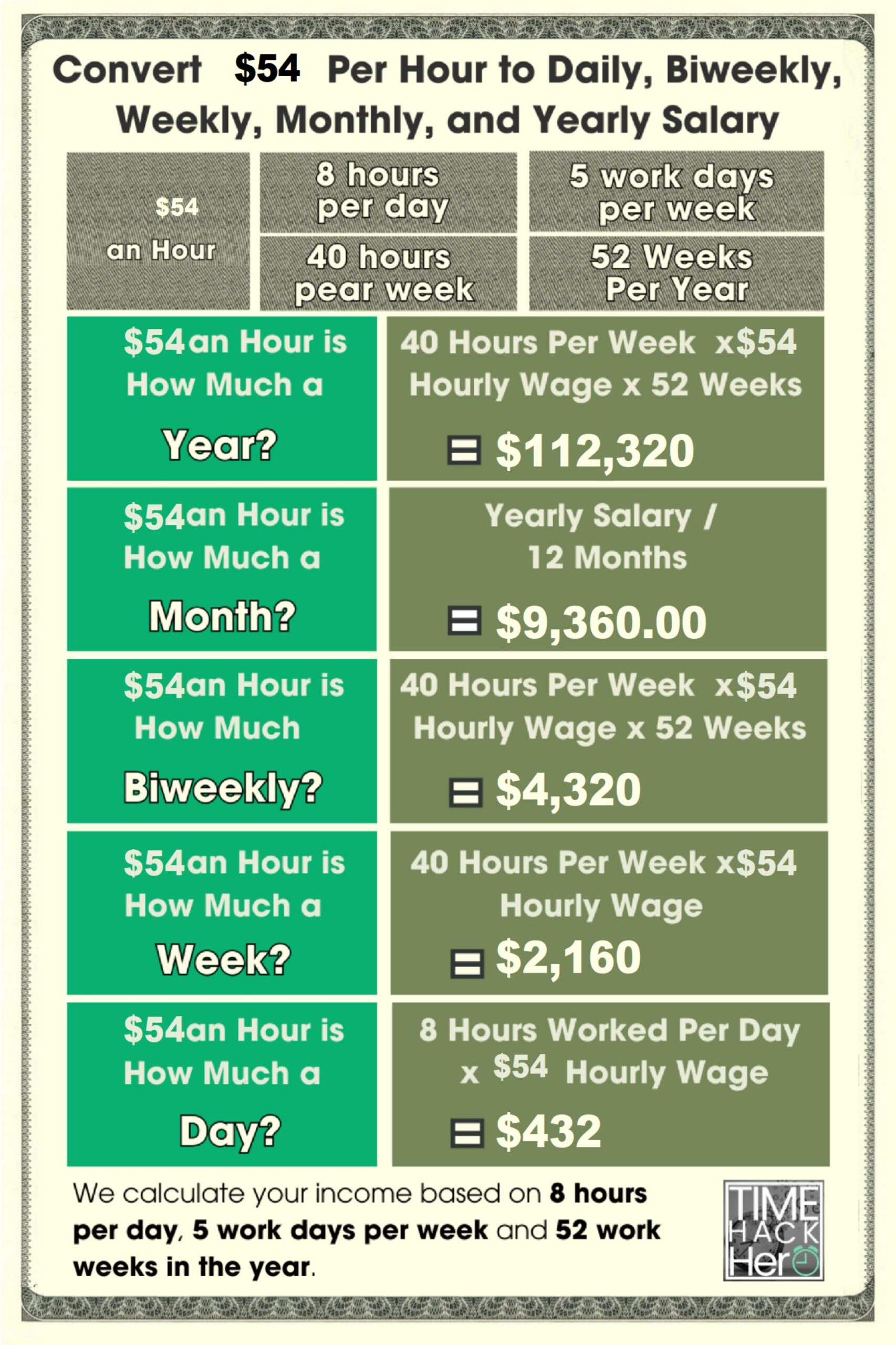 Convert $54 Per Hour to Weekly, Monthly, and Yearly Salary