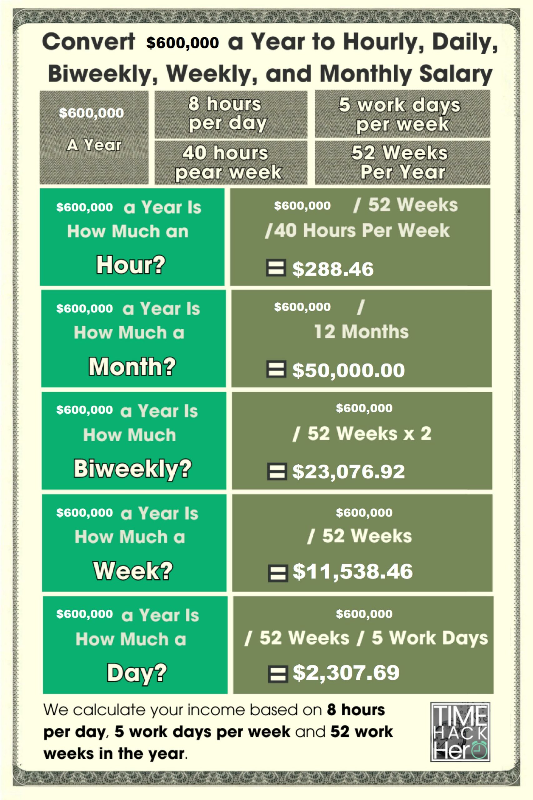 Convert $600000 a Year to Hourly, Daily, Biweekly, Weekly, and Monthly Salary
