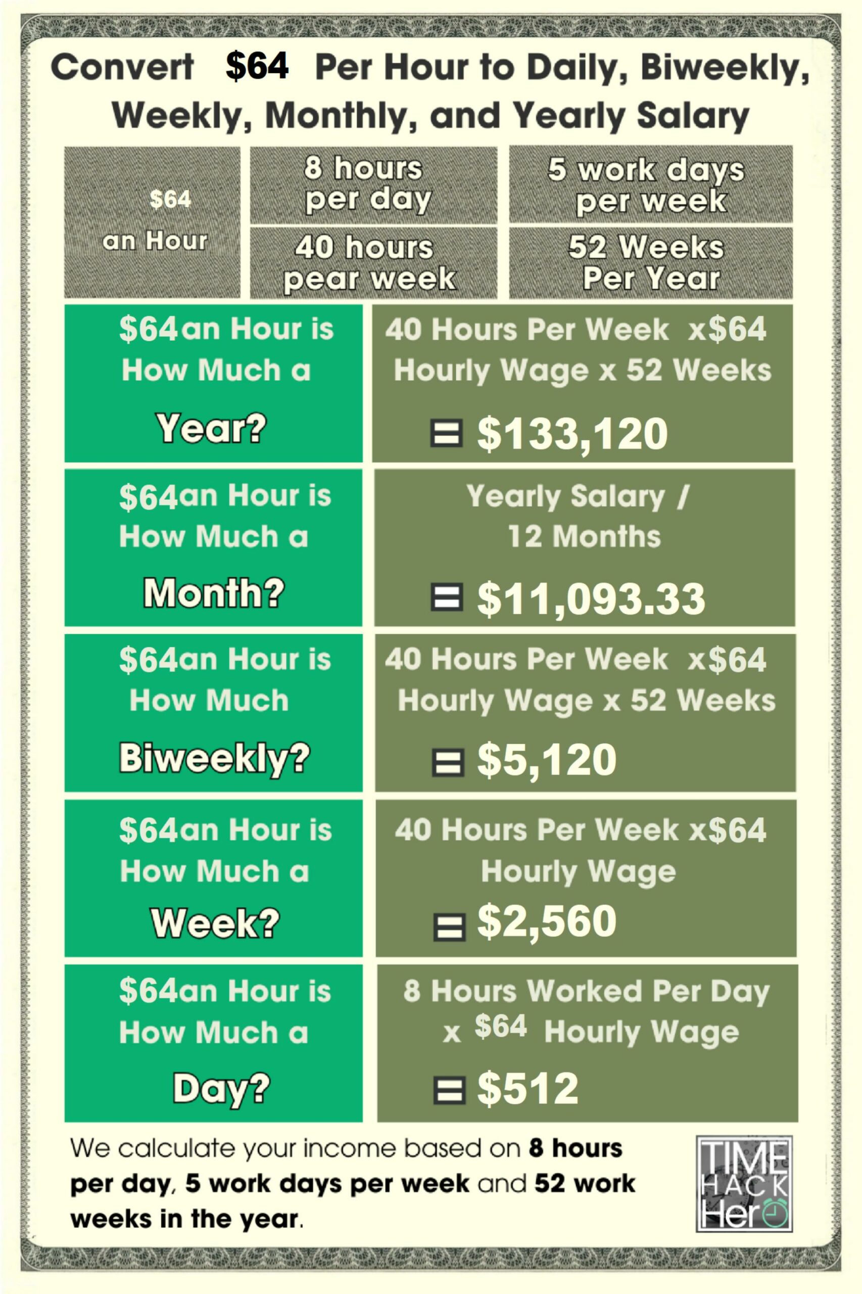 Convert $64 Per Hour to Weekly, Monthly, and Yearly Salary
