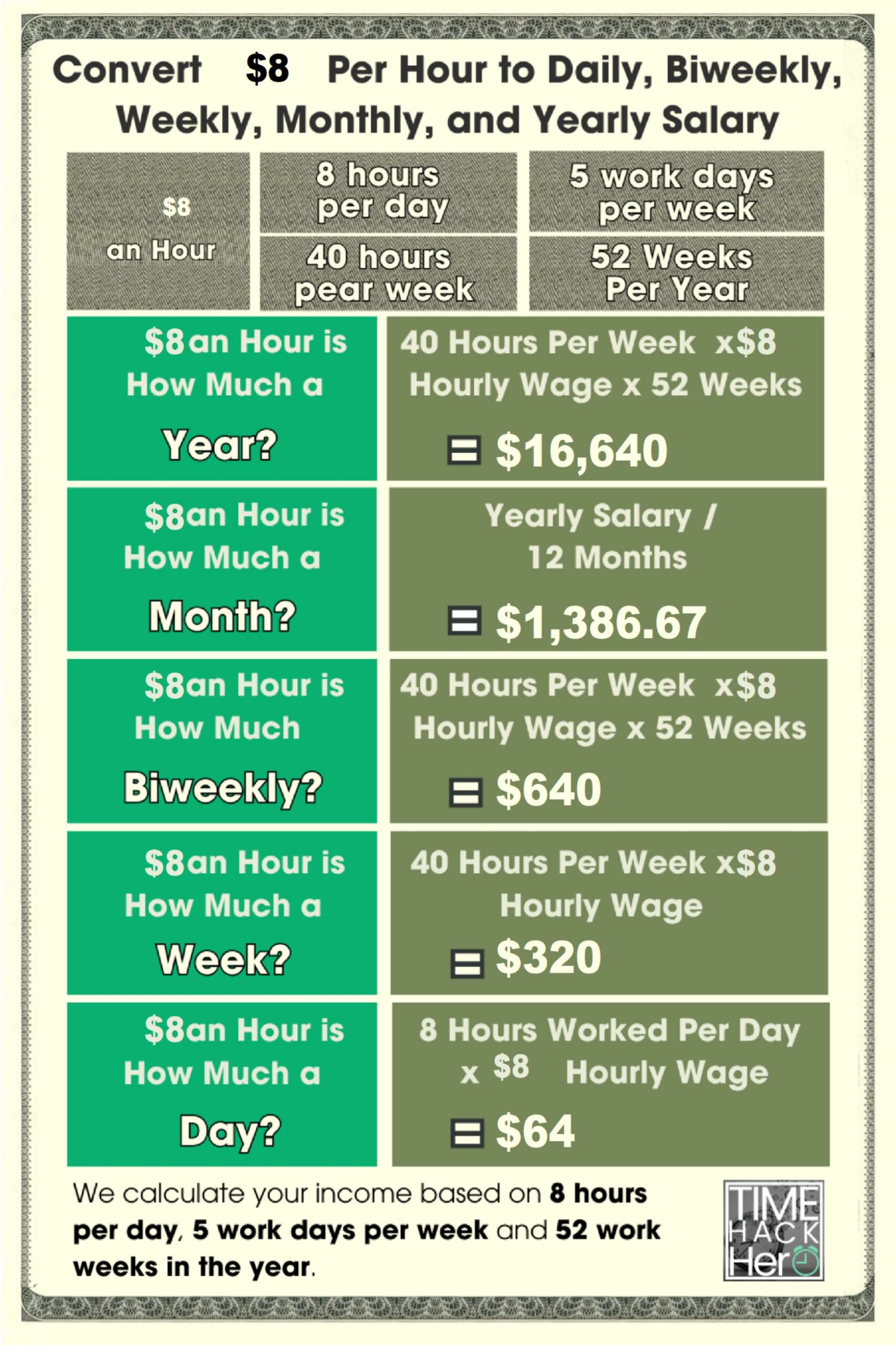 Convert $8 Per Hour to Weekly, Monthly, and Yearly Salary