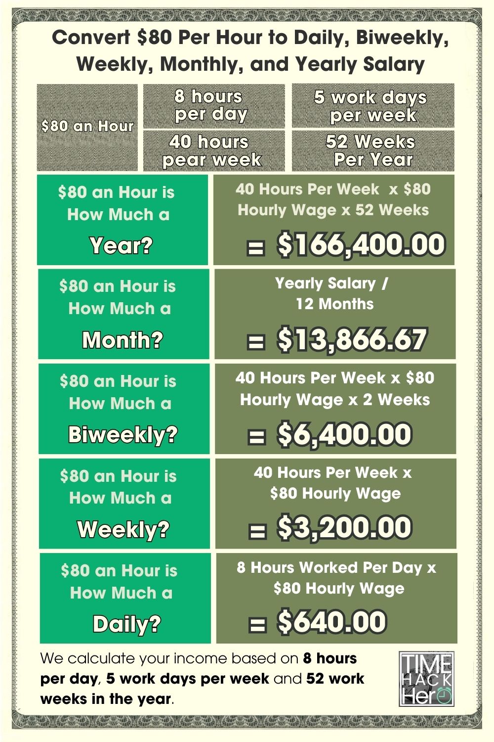 Convert $80 Per Hour to Daily, Biweekly, Weekly, Monthly, and Yearly Salary