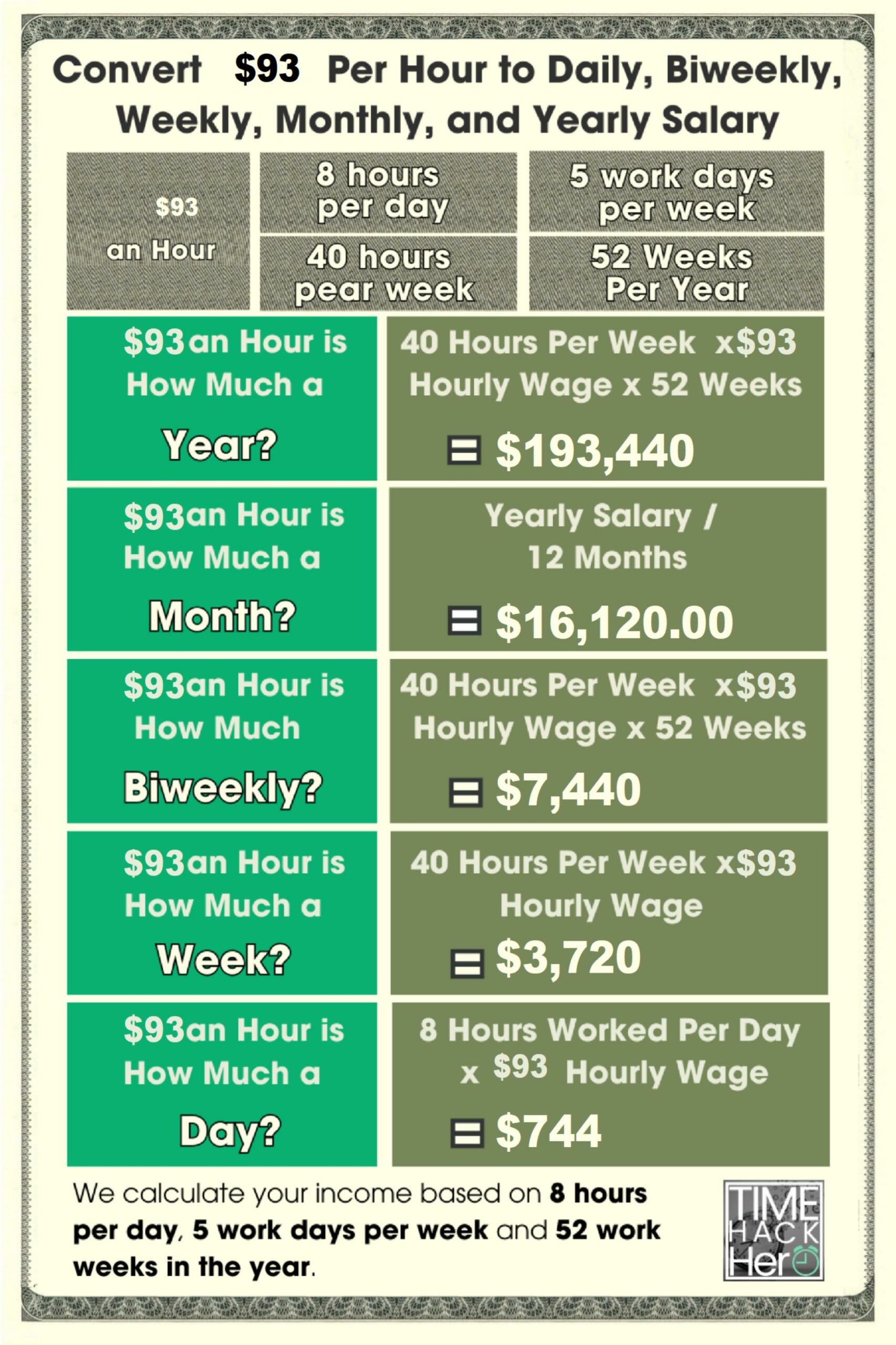 Convert $93.00 Per Hour to Weekly, Monthly, and Yearly Salary