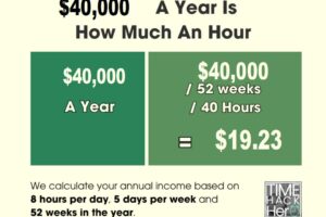 $40000 a Year is How Much an Hour? Before and After Taxes