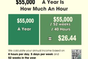 $55000 a Year is How Much an Hour? Before and After Taxes
