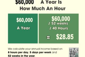 $60000 a Year is How Much an Hour? Before and After Taxes