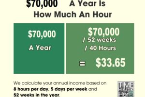 $70000 a Year is How Much an Hour? Before and After Taxes