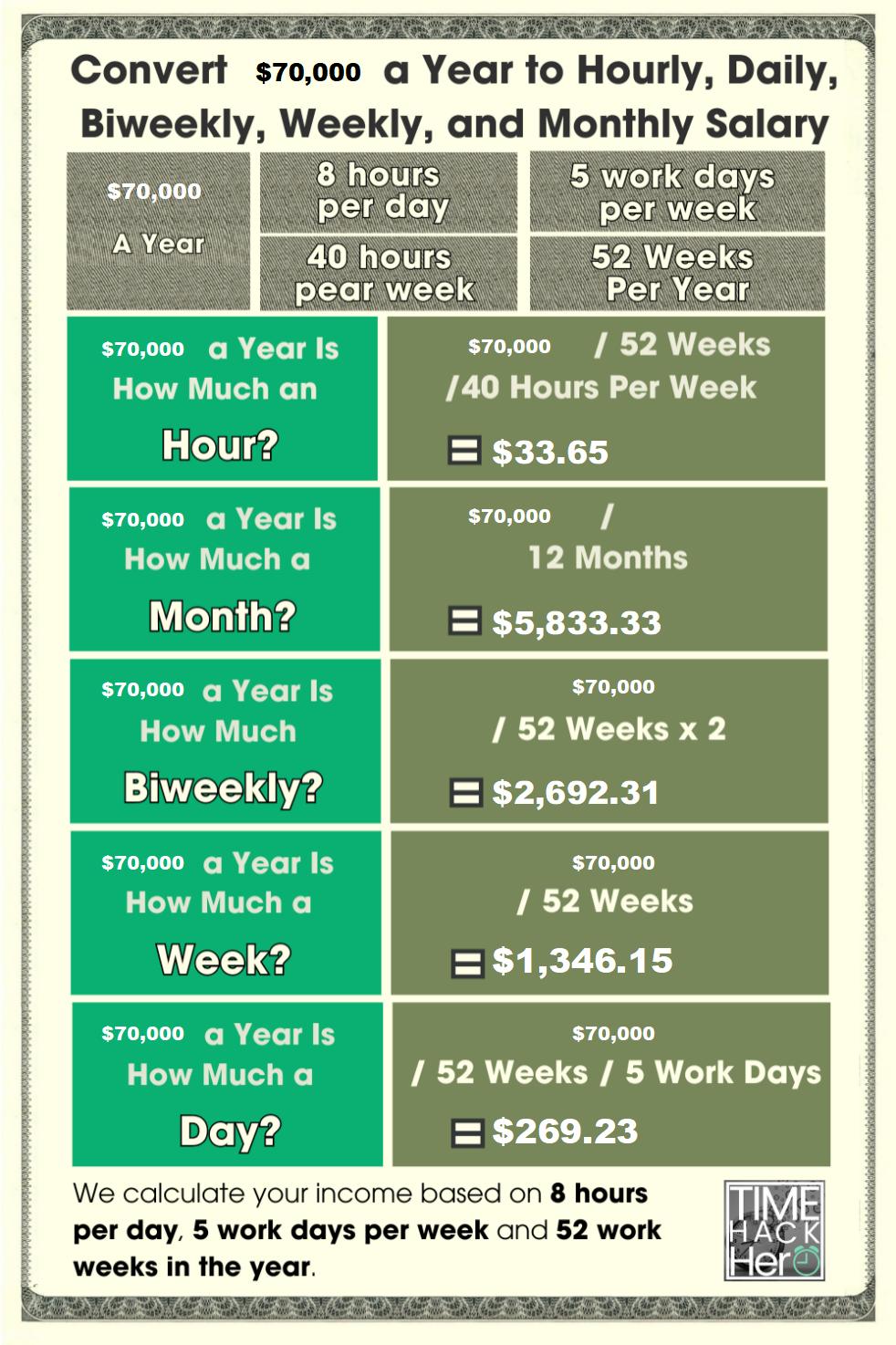 $70,000 a Year is How Much an Hour?