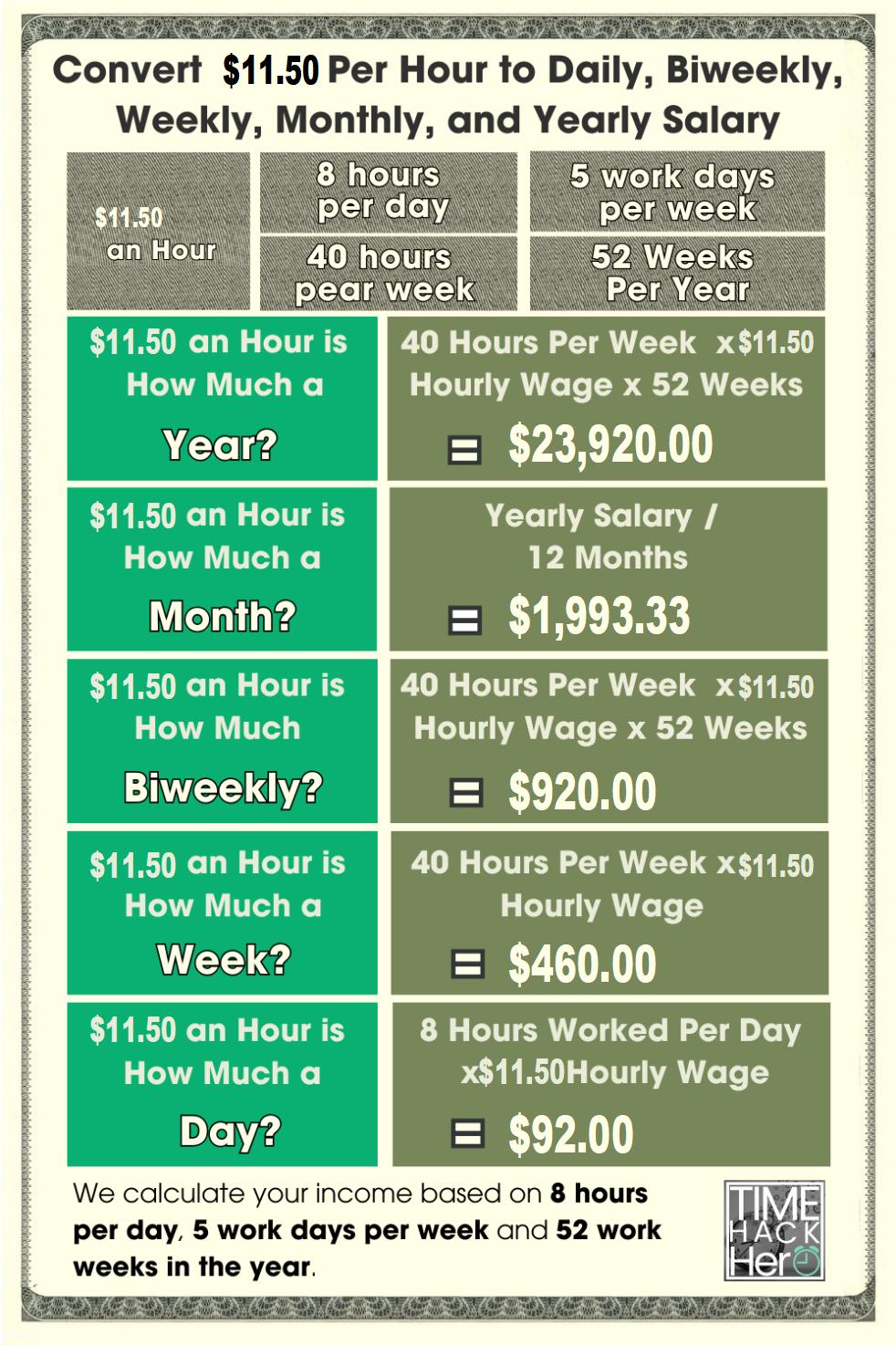 Convert $11.50 Per Hour to Weekly, Monthly, and Yearly Salary