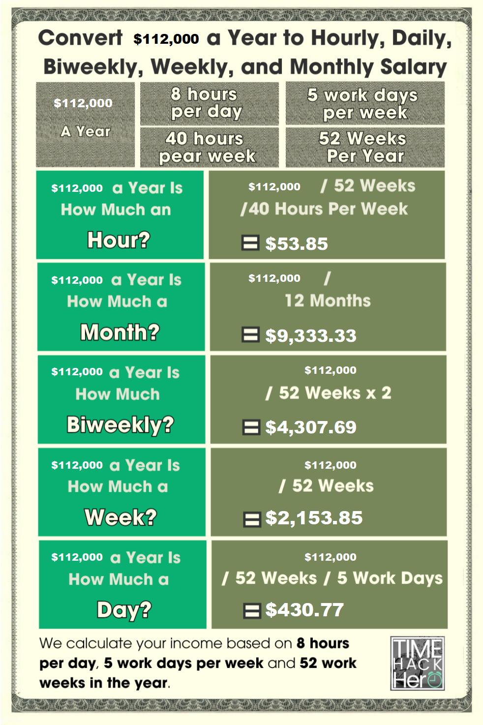 Convert $112000 a Year to Hourly, Daily, Biweekly, Weekly, and Monthly Salary